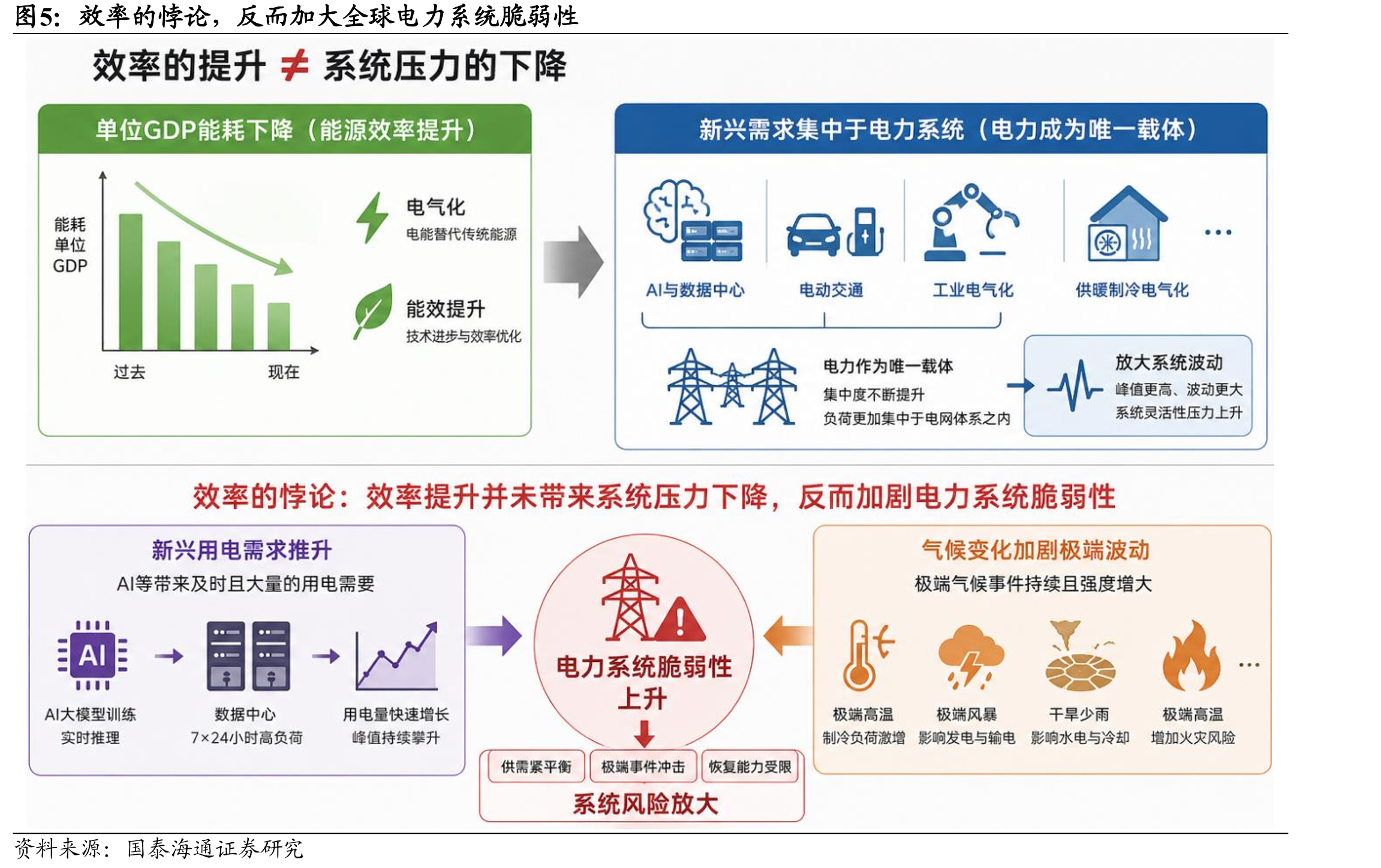 效率的悖论，反而加大全球电力系统脆弱性