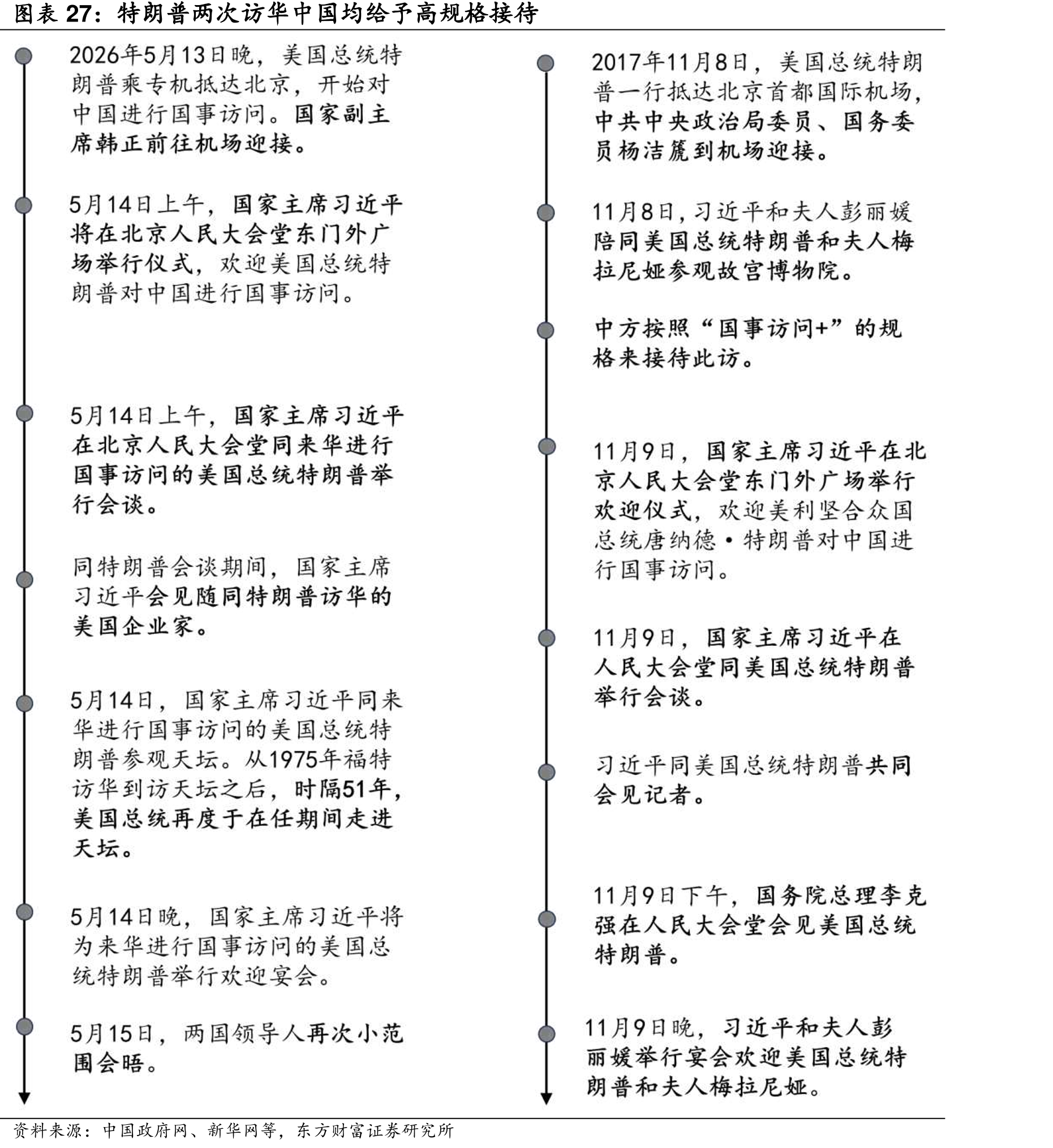 特朗两次华中国均给予高规格待