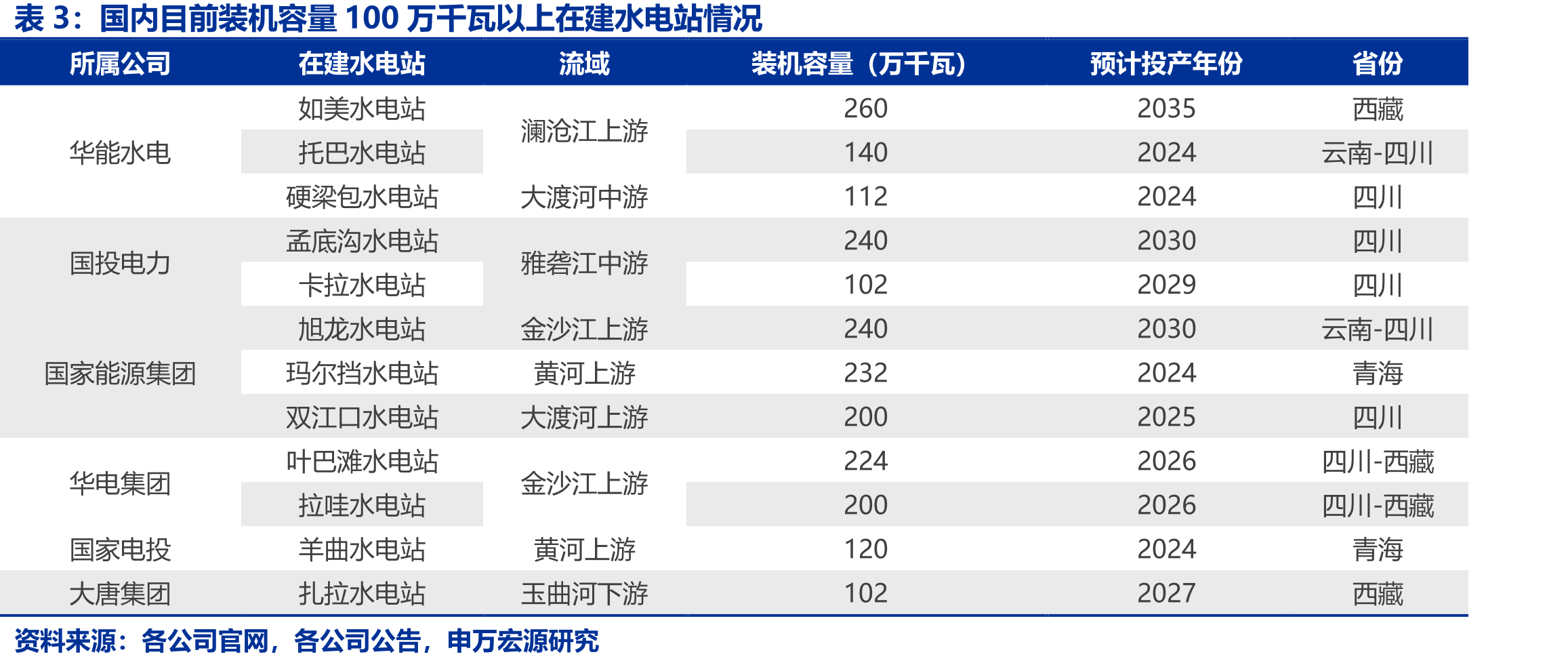 2017-1Q24雅砻江水电上网电量与上网电价_第5页