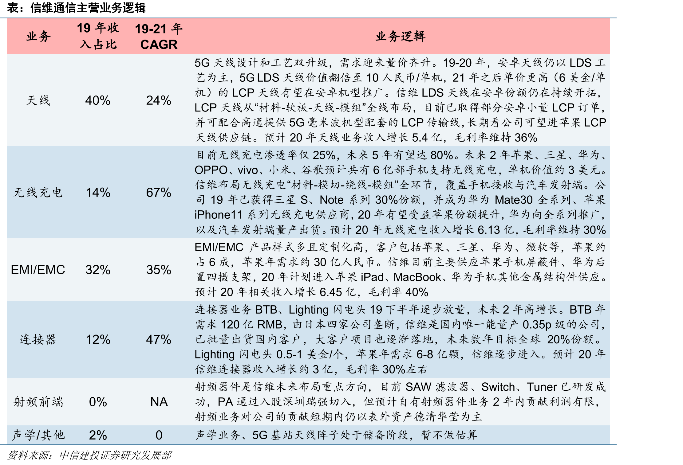 安费诺营收拆分（按市场）_第3页