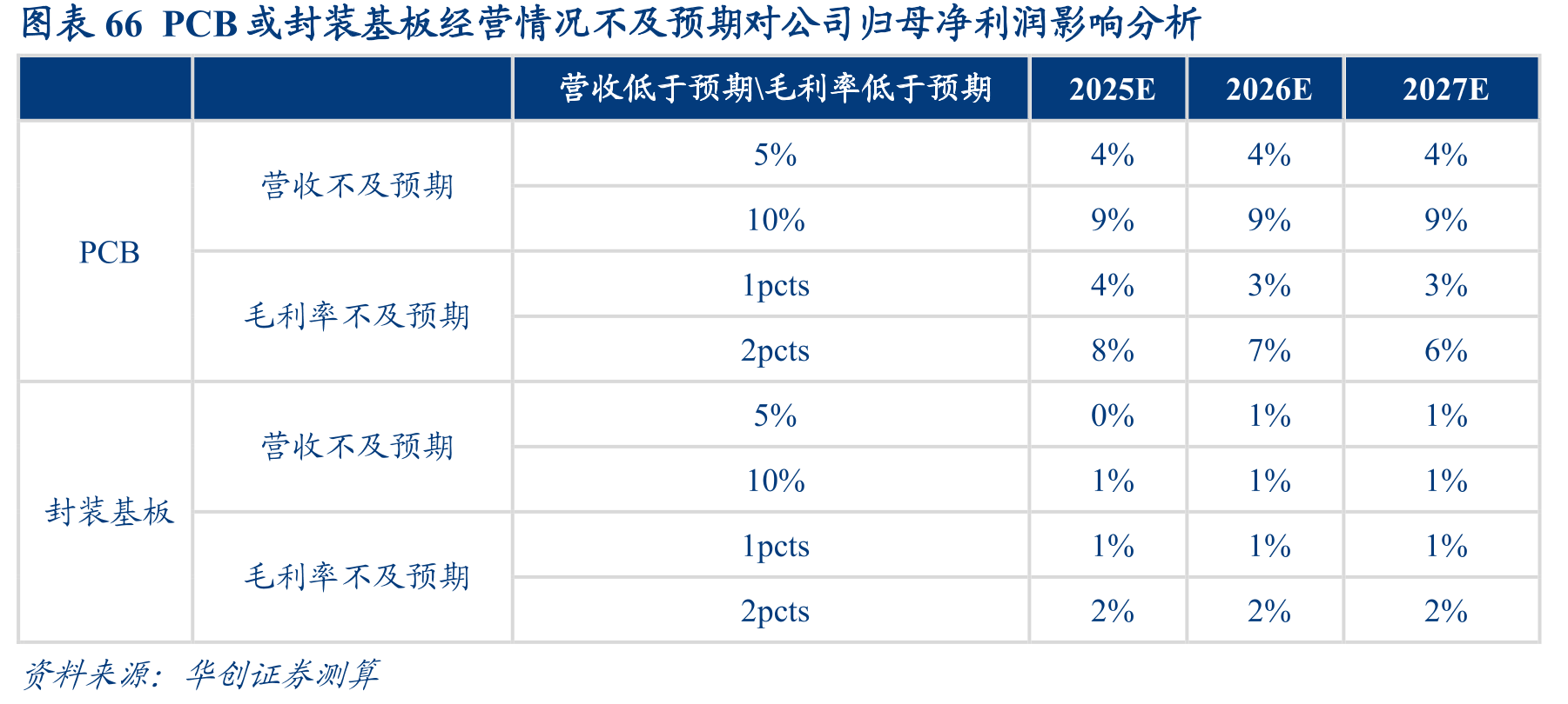 图表3PCB/封装基板和电子装联所在产业链_第4页