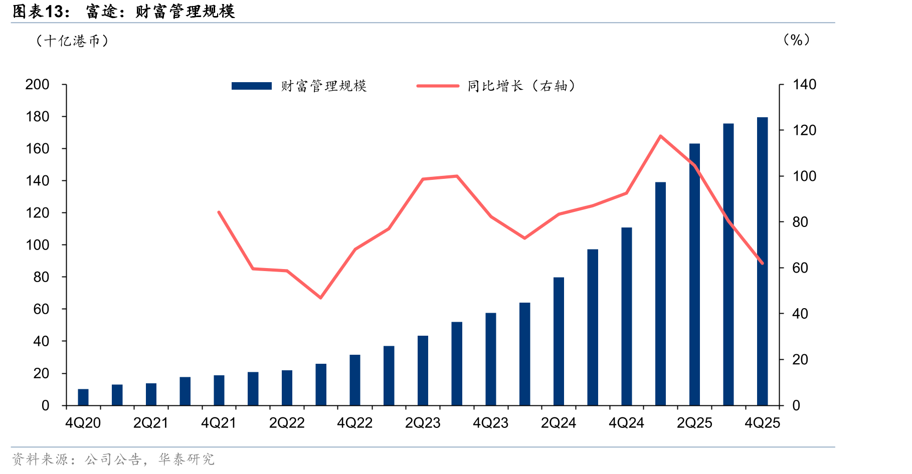 富途：财富管理规模