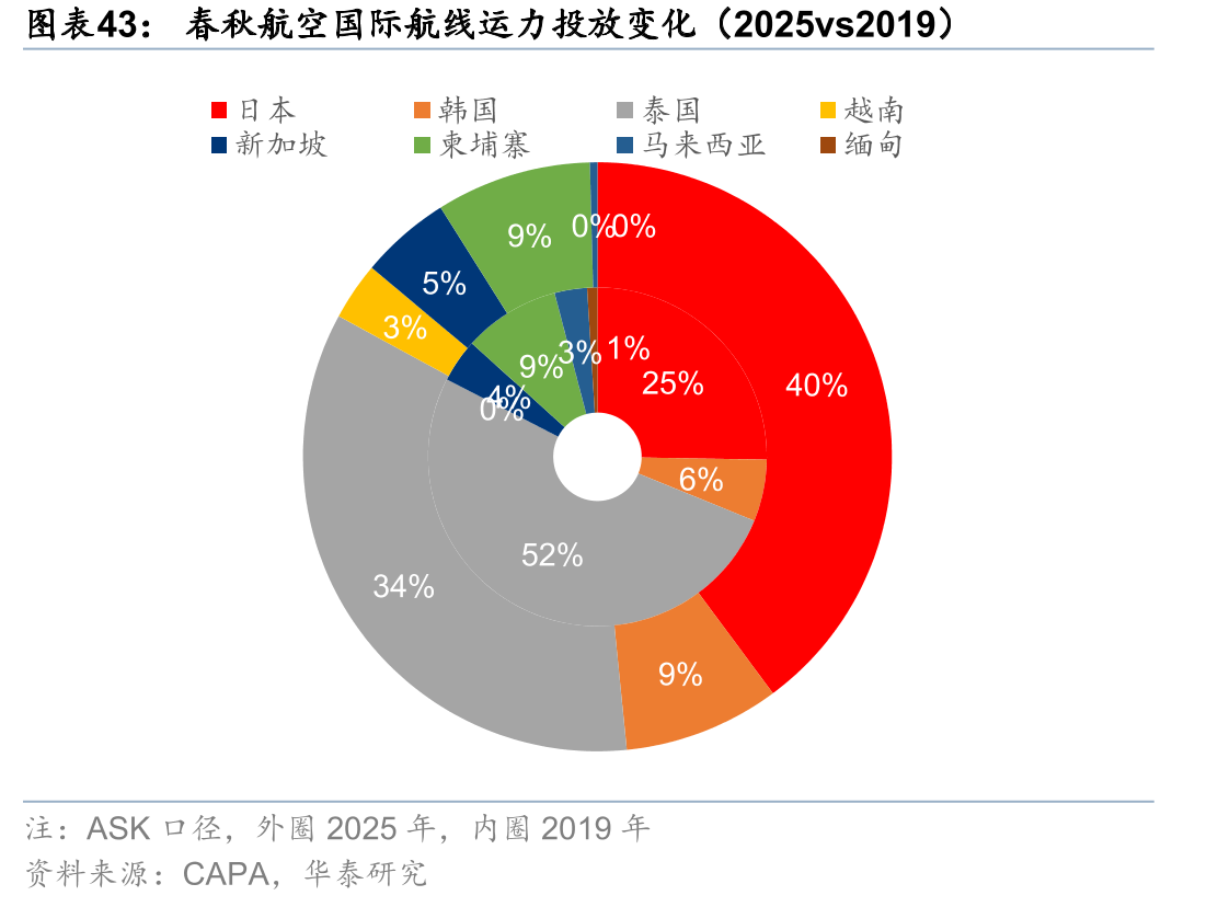 春秋航空国际航线运力投放变化（2025vs2019）