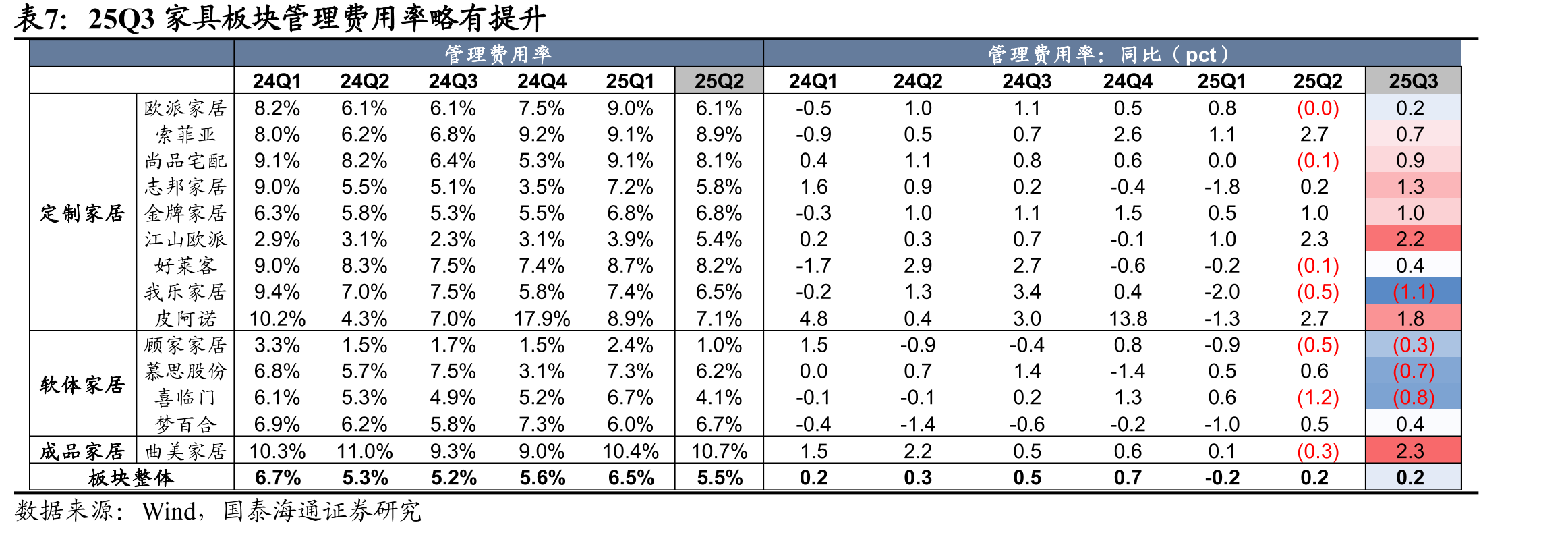2025Q3轻工品类中国海关出口金额增速较2025Q2普遍降幅收窄_第3页