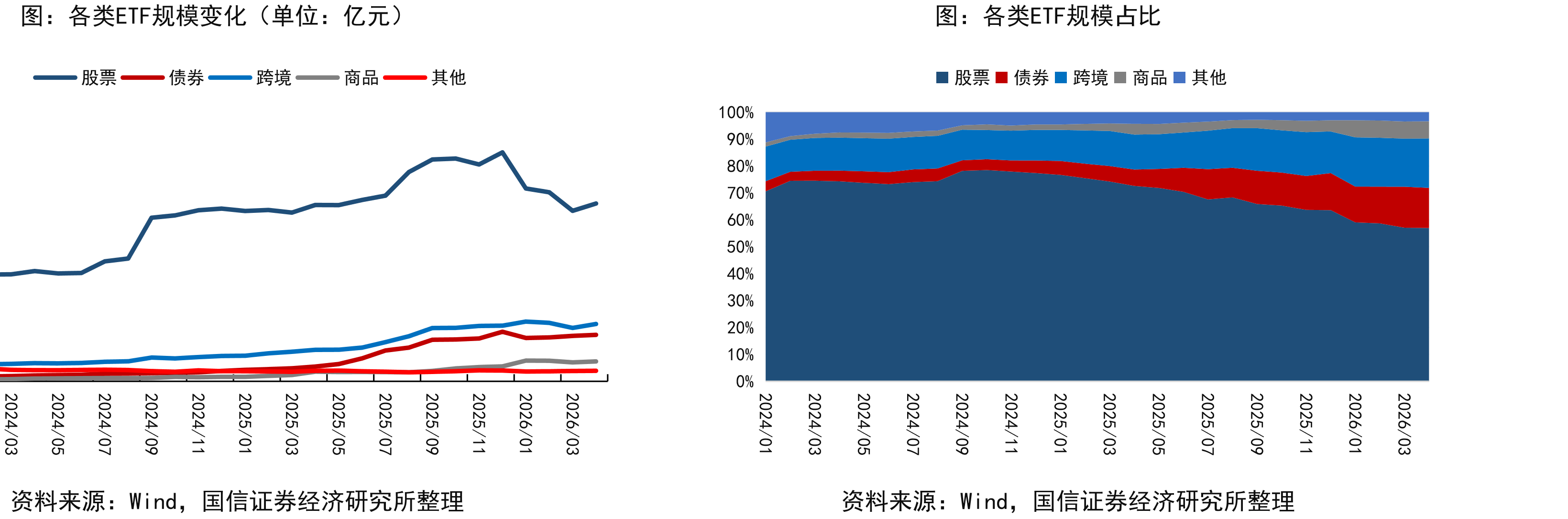 各类ETF规模变化（单位：亿元）