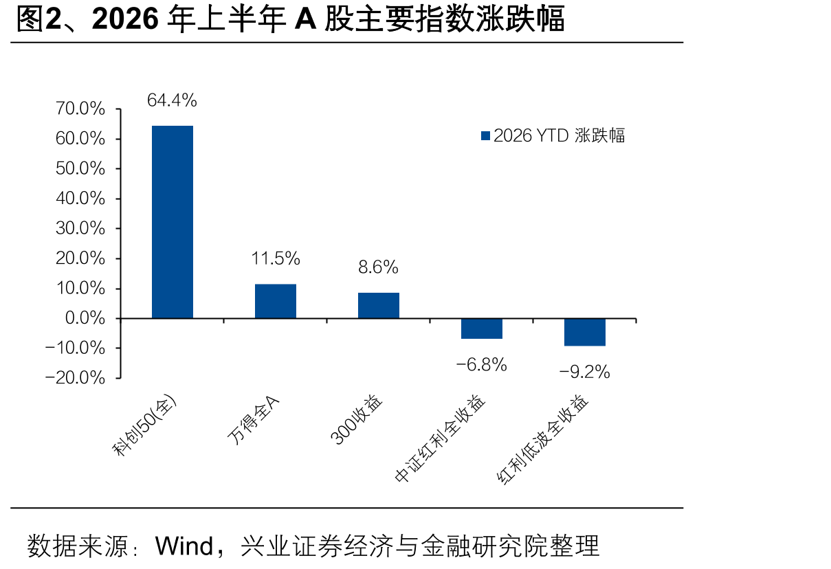 图2、2026年上半年A股主要指数涨跌幅