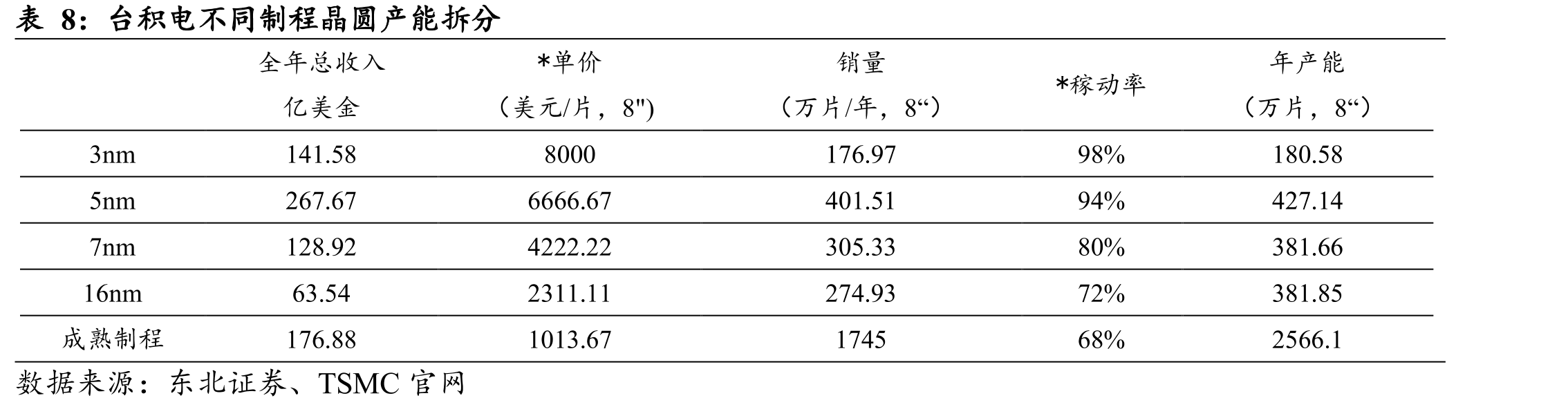 全球及大陆AIGPU对先进制程产能需求测算_第4页