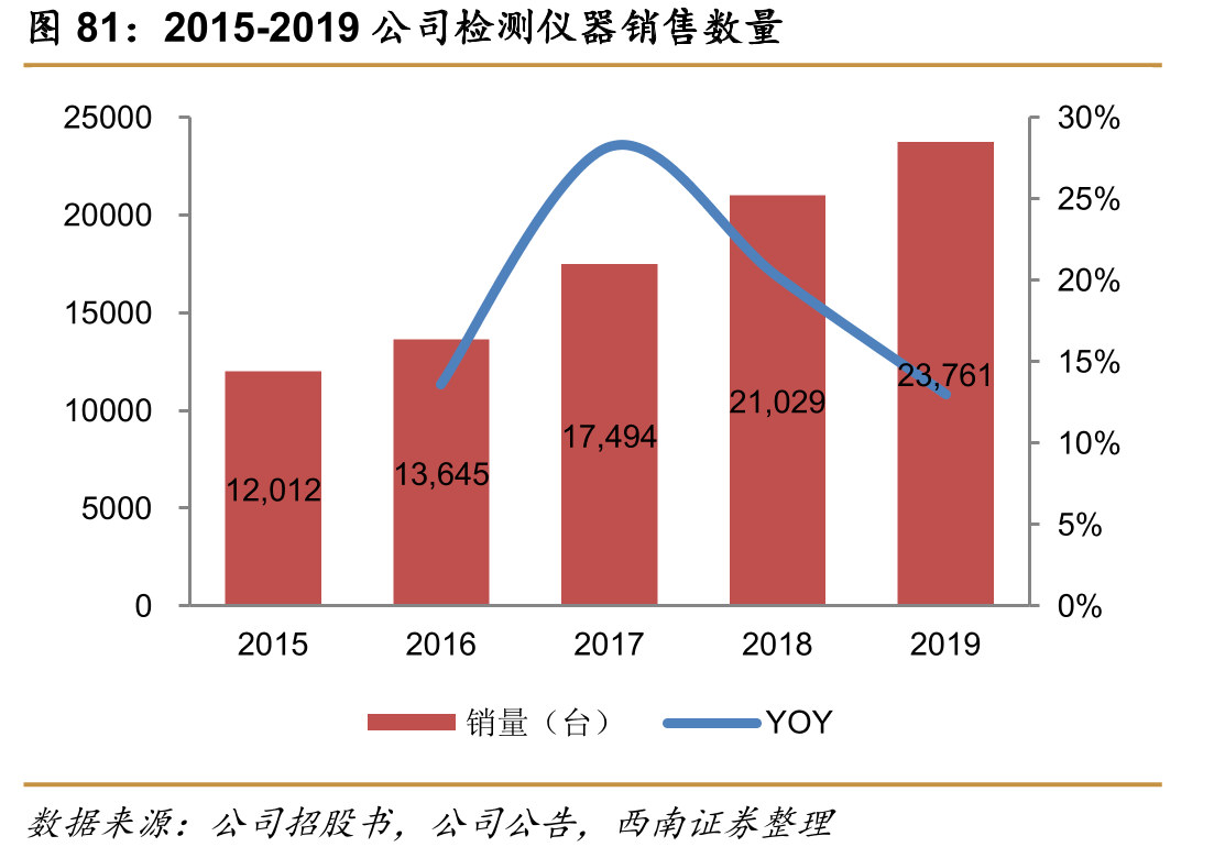 2015-2019公司检测仪器销售数量