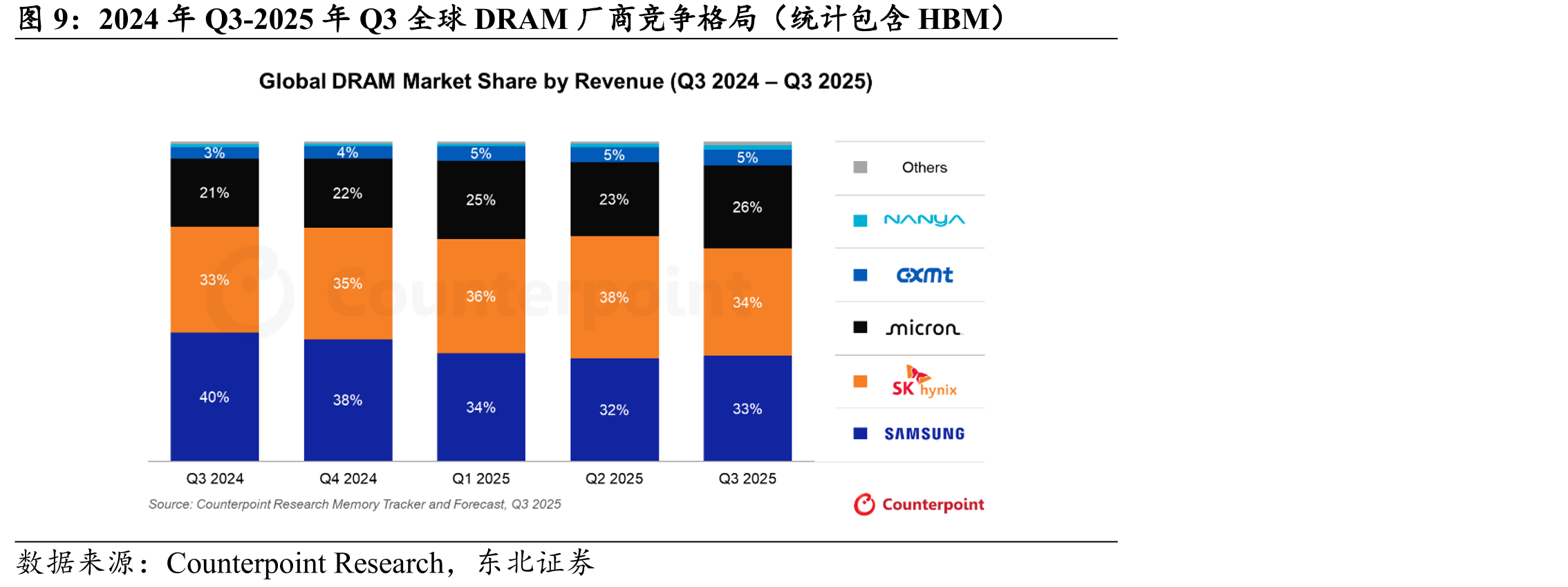 2024年Q3-2025年Q3全球DRAM厂商竞争格局（统计包含HBM）