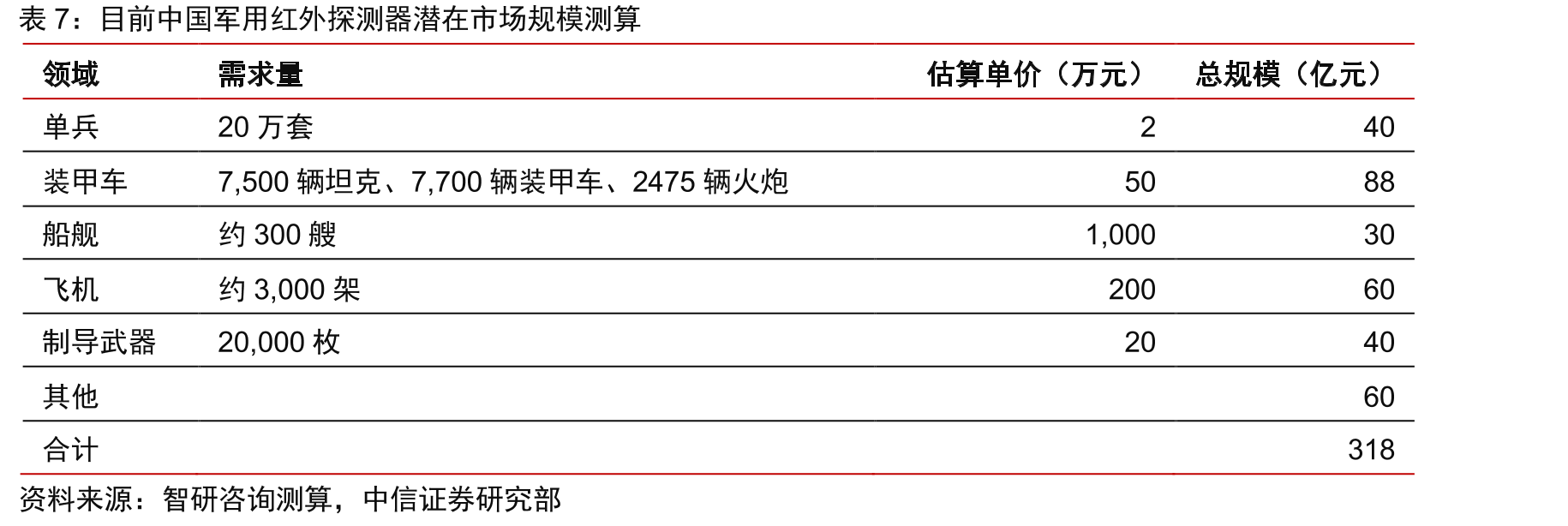 FLIR与睿创微纳营收对比（单位：亿元人民币）_第3页
