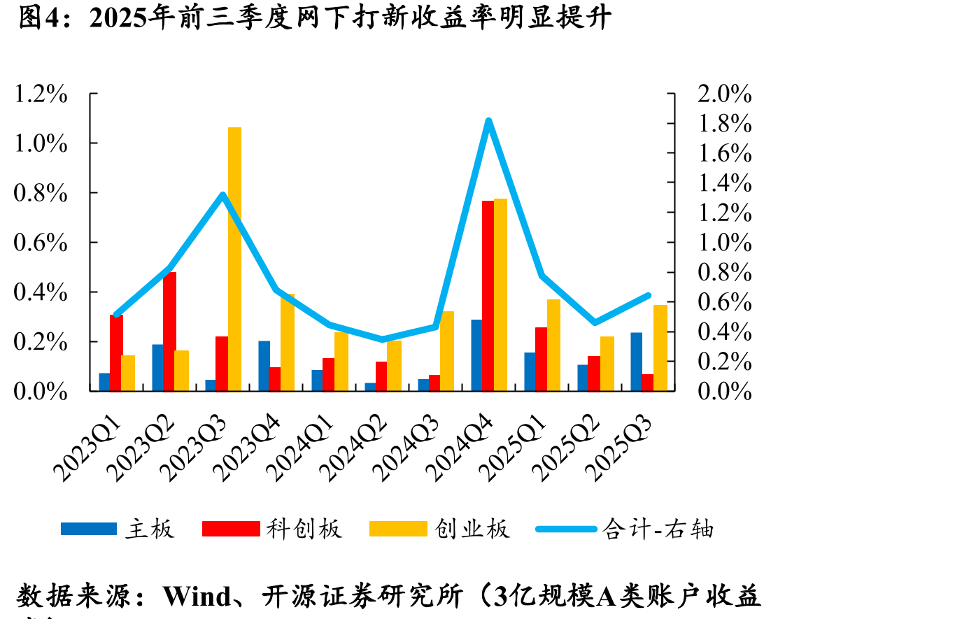 2025年前三季度网下打新收益率明显提升