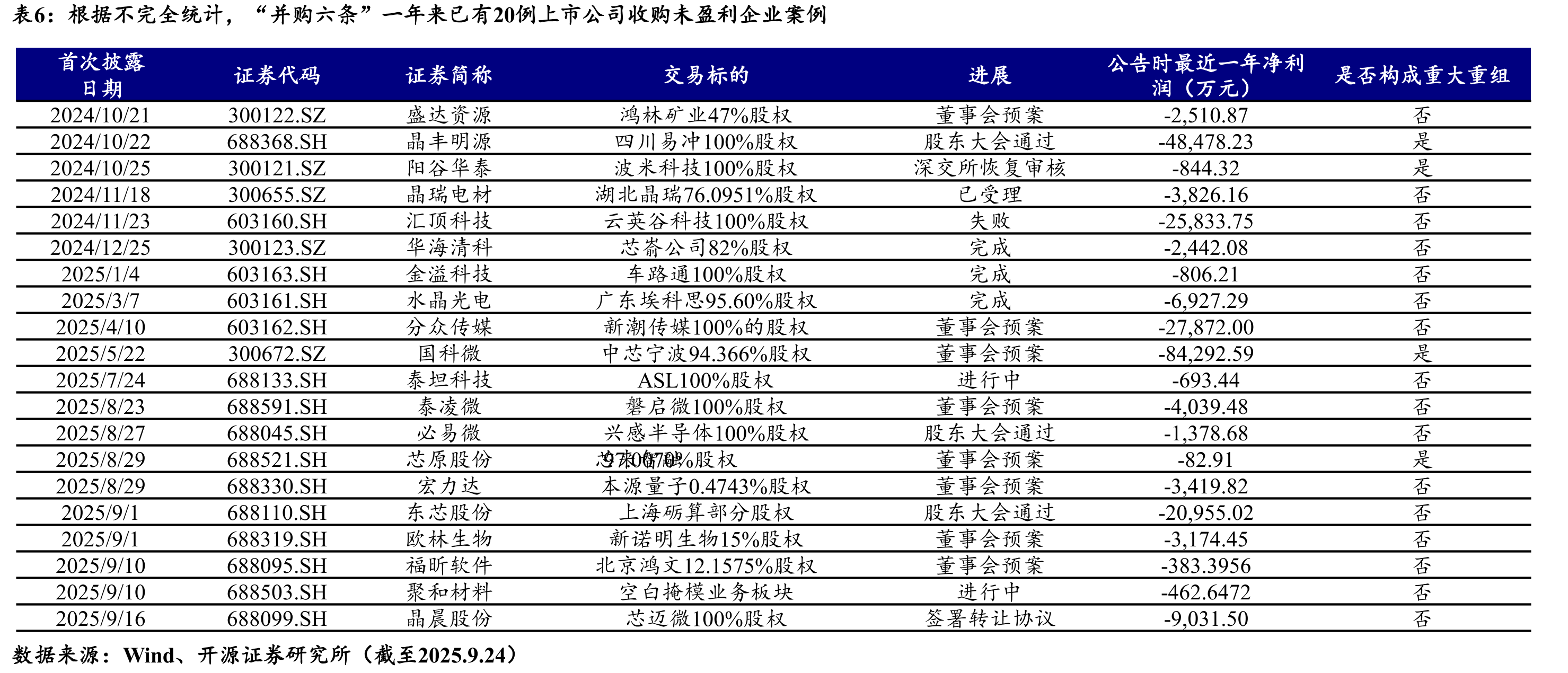 “并购六条”后支付工具逐渐多样化（起）_第3页