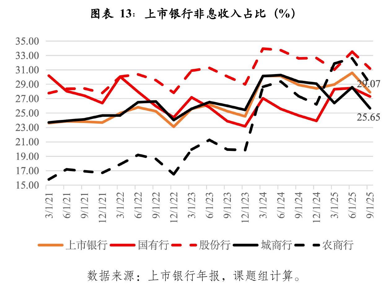 图表13：上市银行非息收入占比 (%)