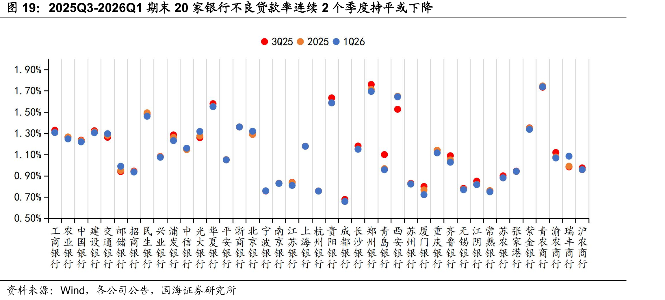 2025Q3-2026Q1期末20家银行不良贷款率连续2个季度持平或下降