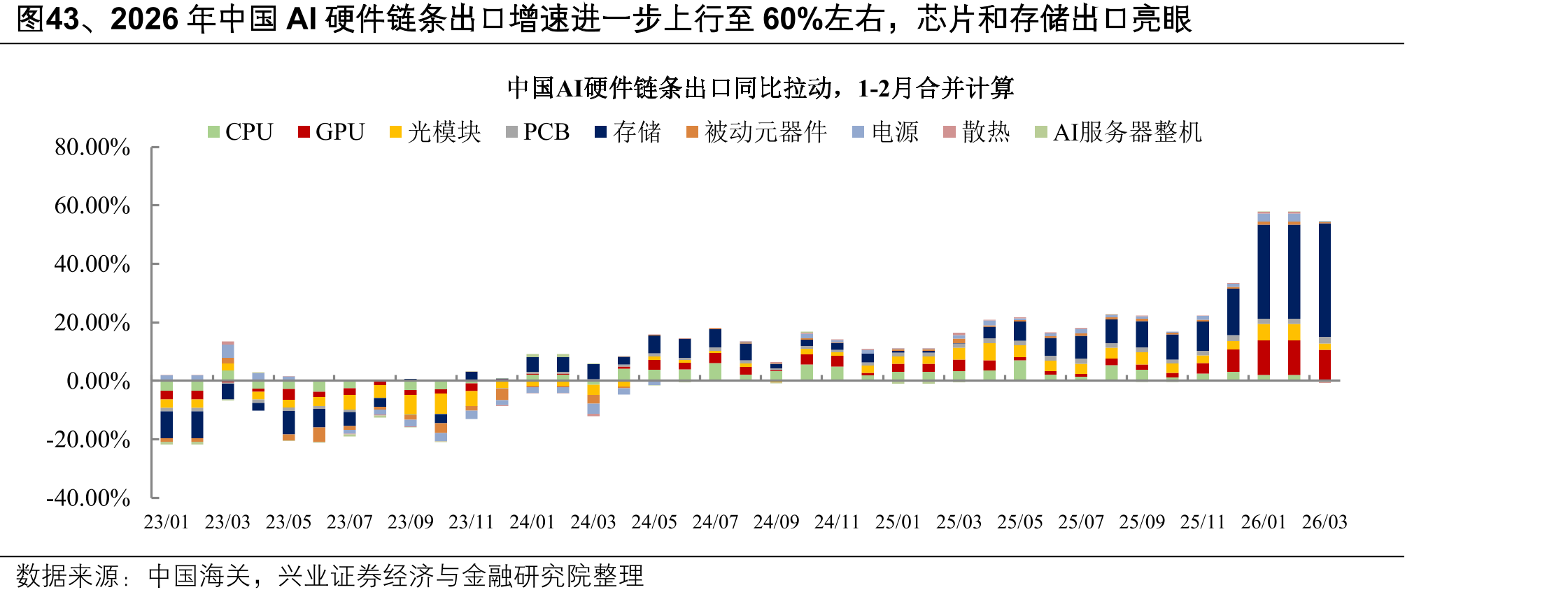 图43、2026年中国AI硬件链条出口增速进一步上行至60%左右，芯片和存储出口亮眼