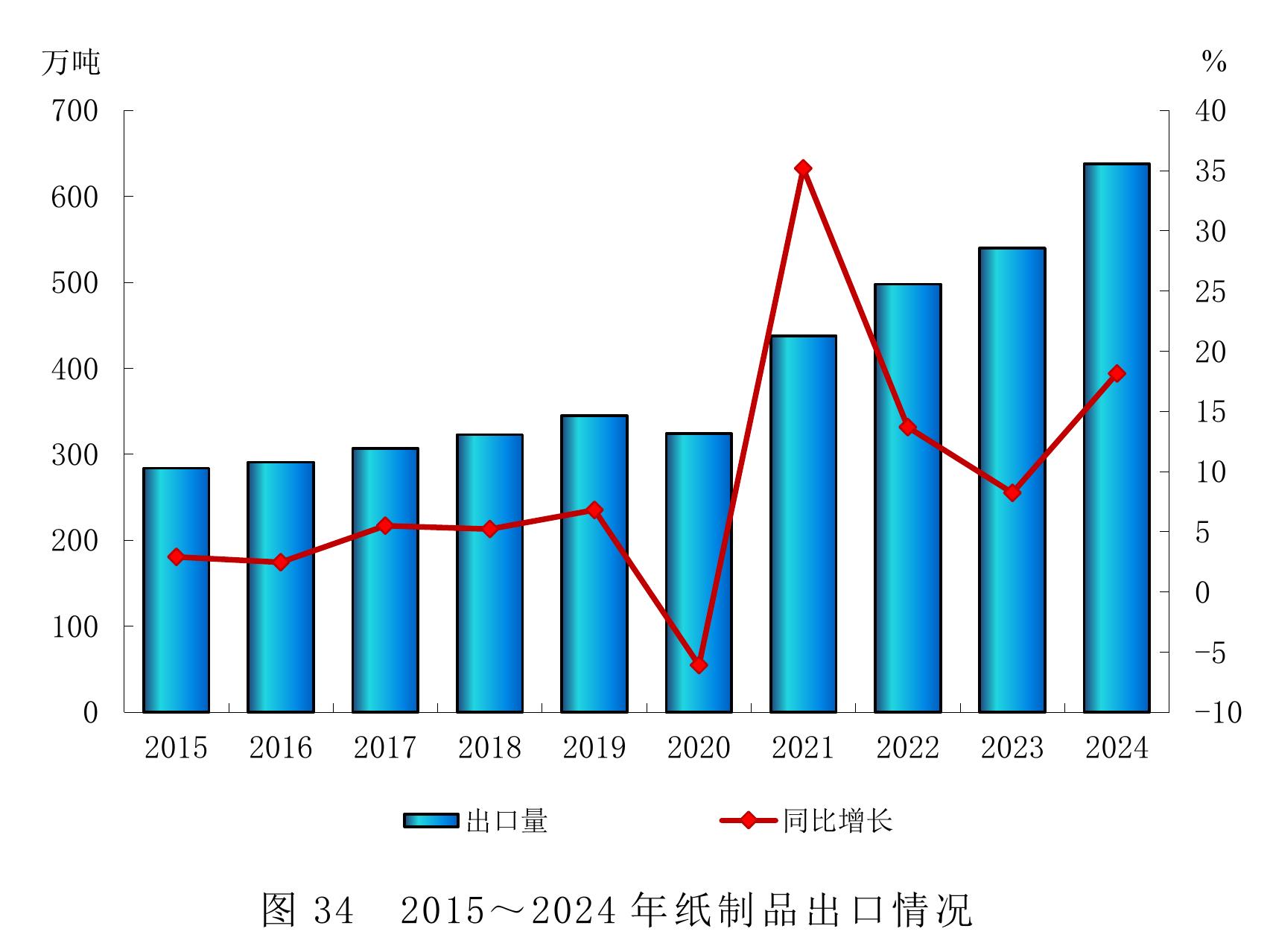 图13 特种纸及纸板2015～2024年生产量和消费量_第5页
