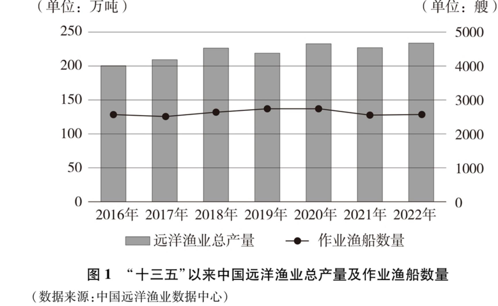 2006—2022年中国远洋渔业国家观察员派遣人次_第3页