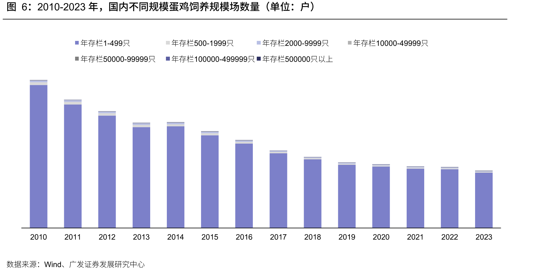 2010-2023年，国内不同规模蛋鸡饲养规模场数量（单位：户）