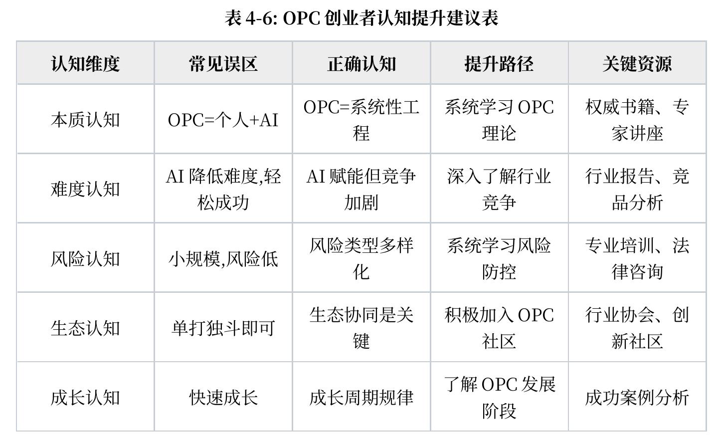 表4-5：OPC政策长效化机制建设表_第4页