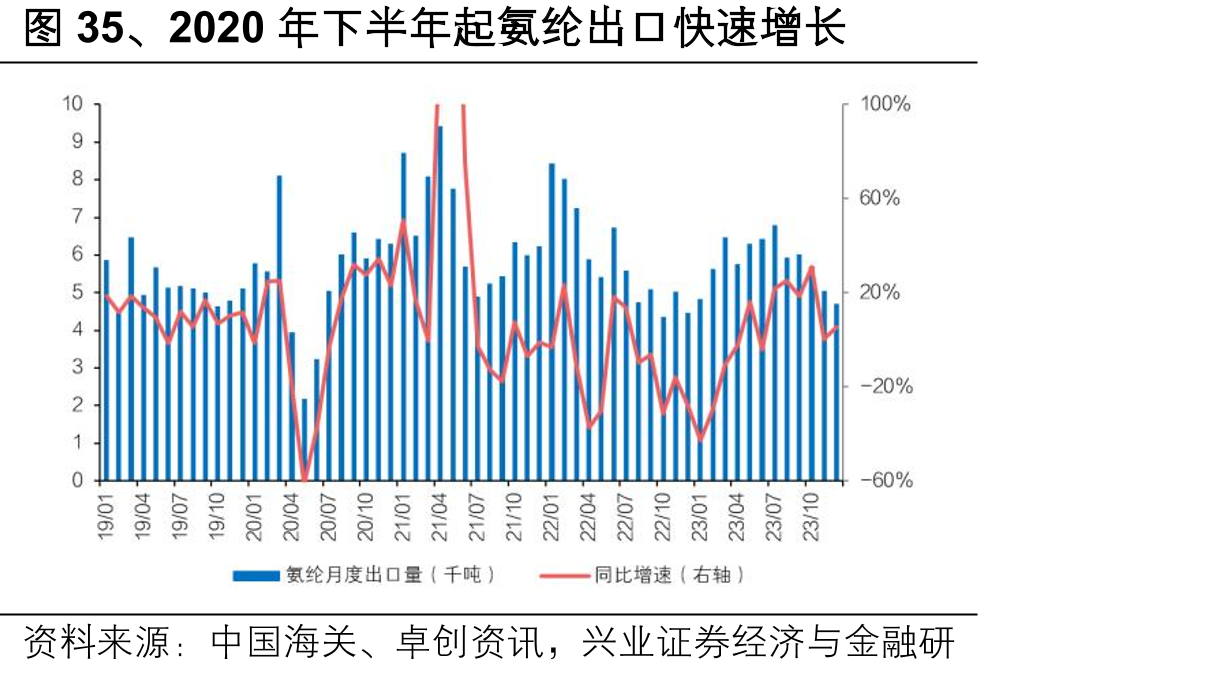 图35、2020年下半年起氨纶出口快速增长
