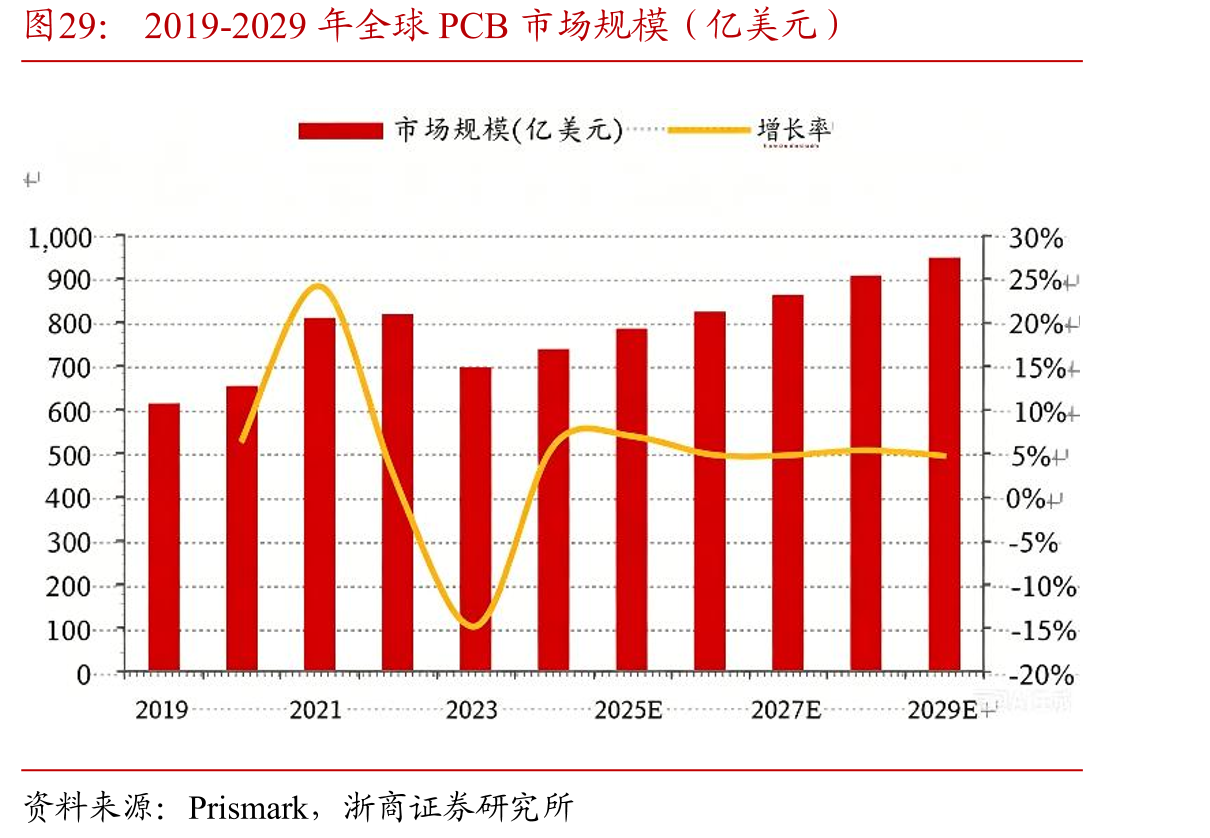 2019-2029年全球PCB市场规模（亿美元）