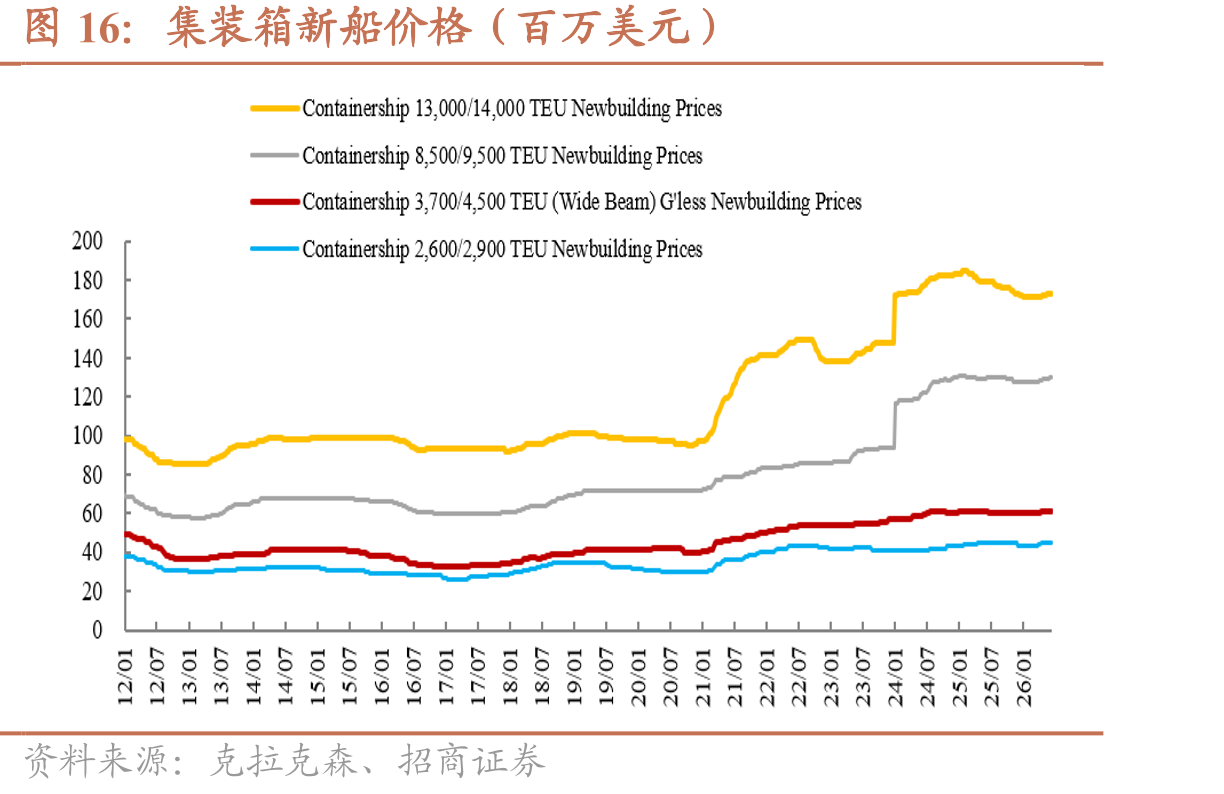 集装箱新船价格（百万美元）