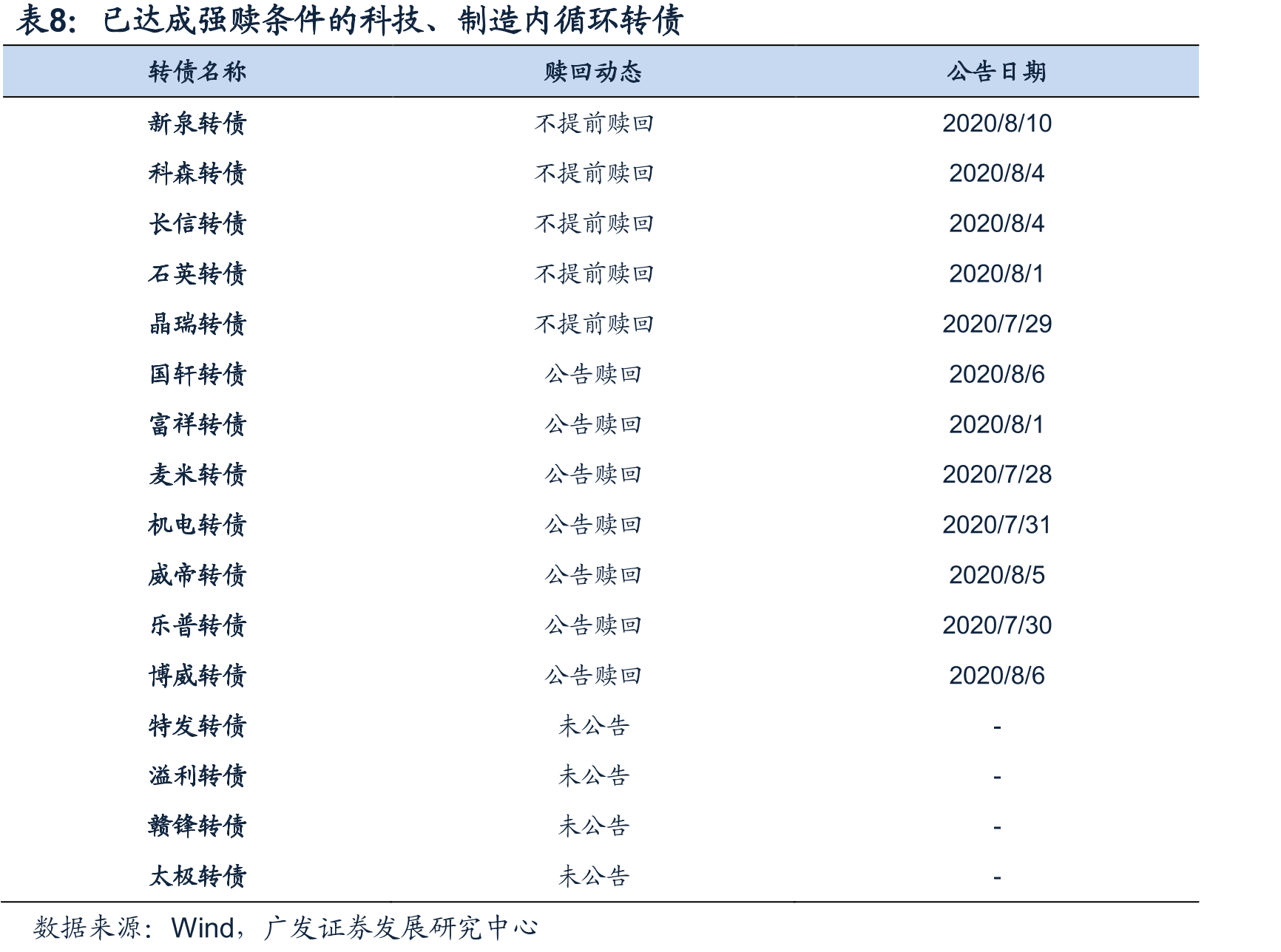 科技、制造内循环相关转债的价格、估值和规模均存在较大分化_第2页