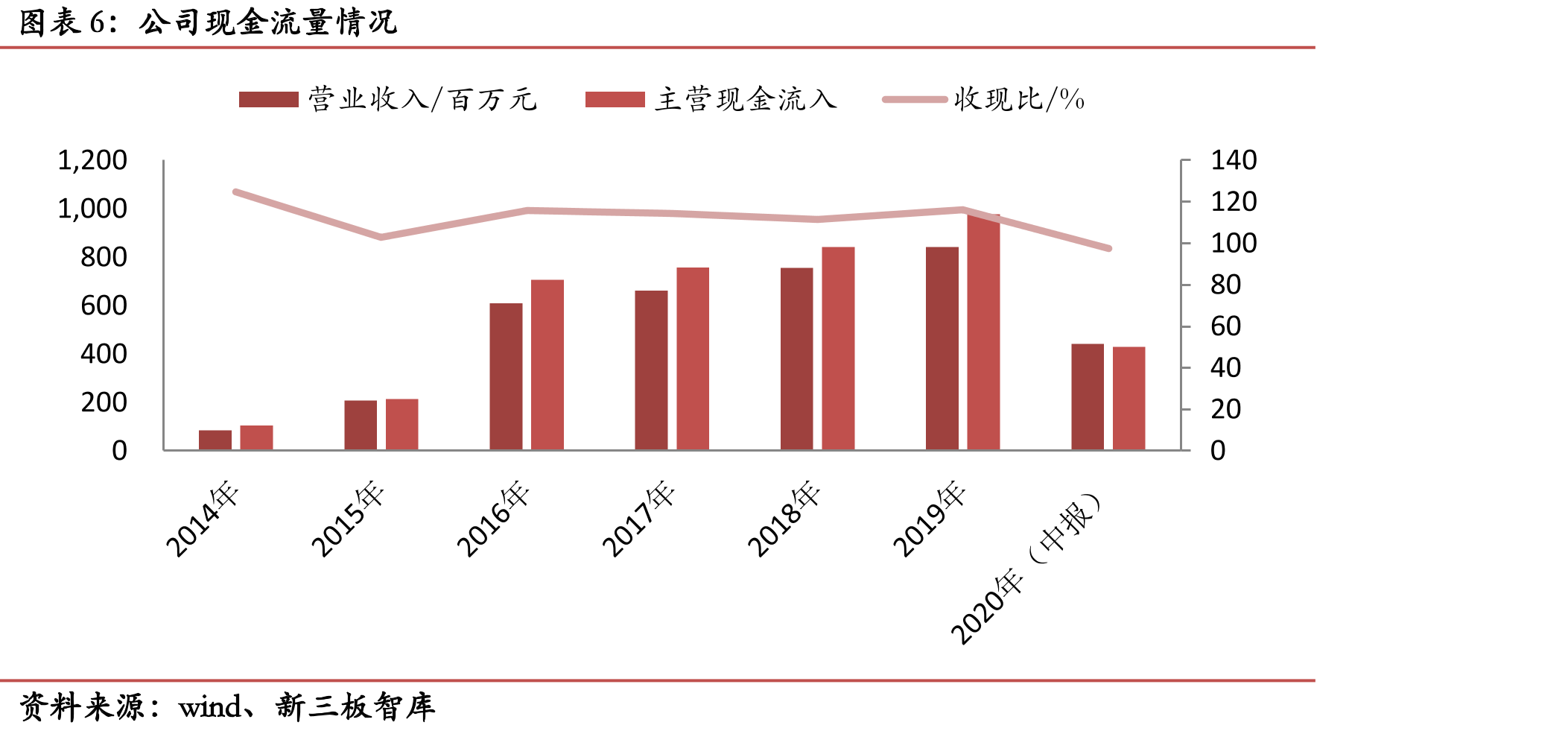 华致酒行流动资产占总资产比例_第5页