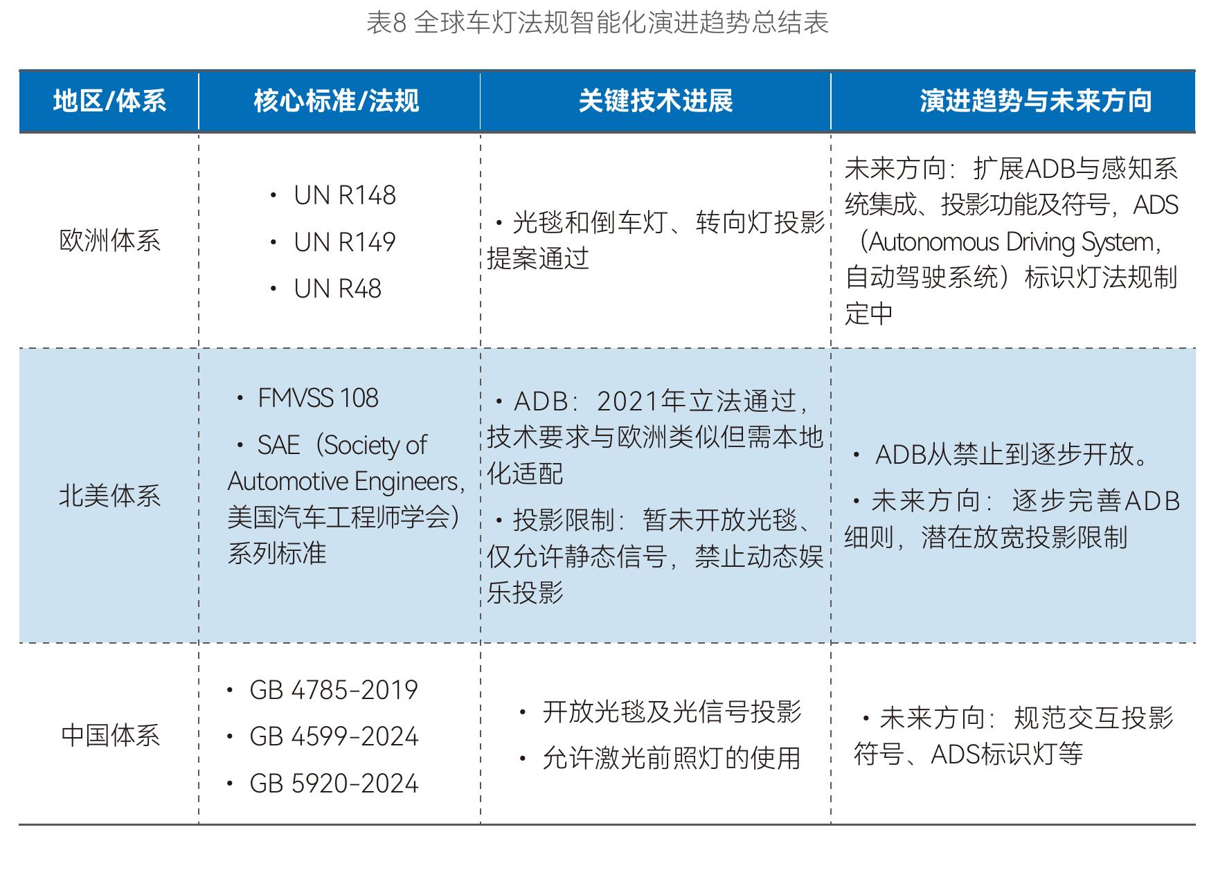 表8全球车灯法规智能化演进趋势总结表