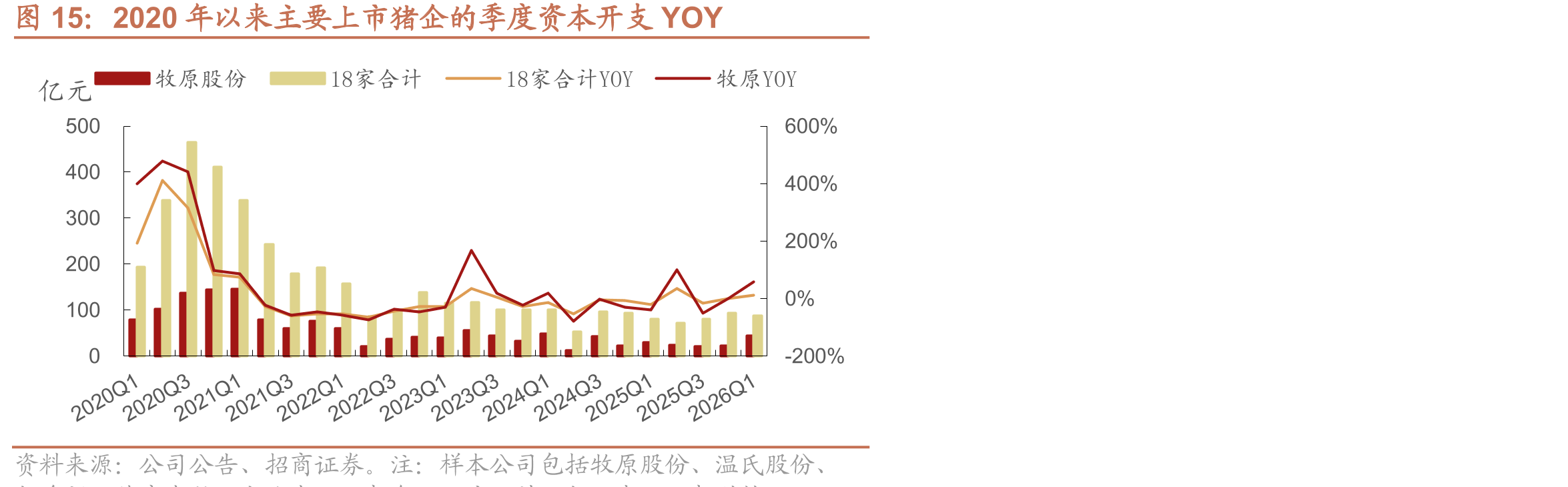 2020年以来主要上市猪企的季度资本开支YOY