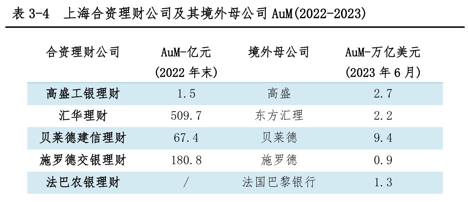 2022-2023全球主要资产管理中心“制度型开放、人才储备”领域得分_第5页