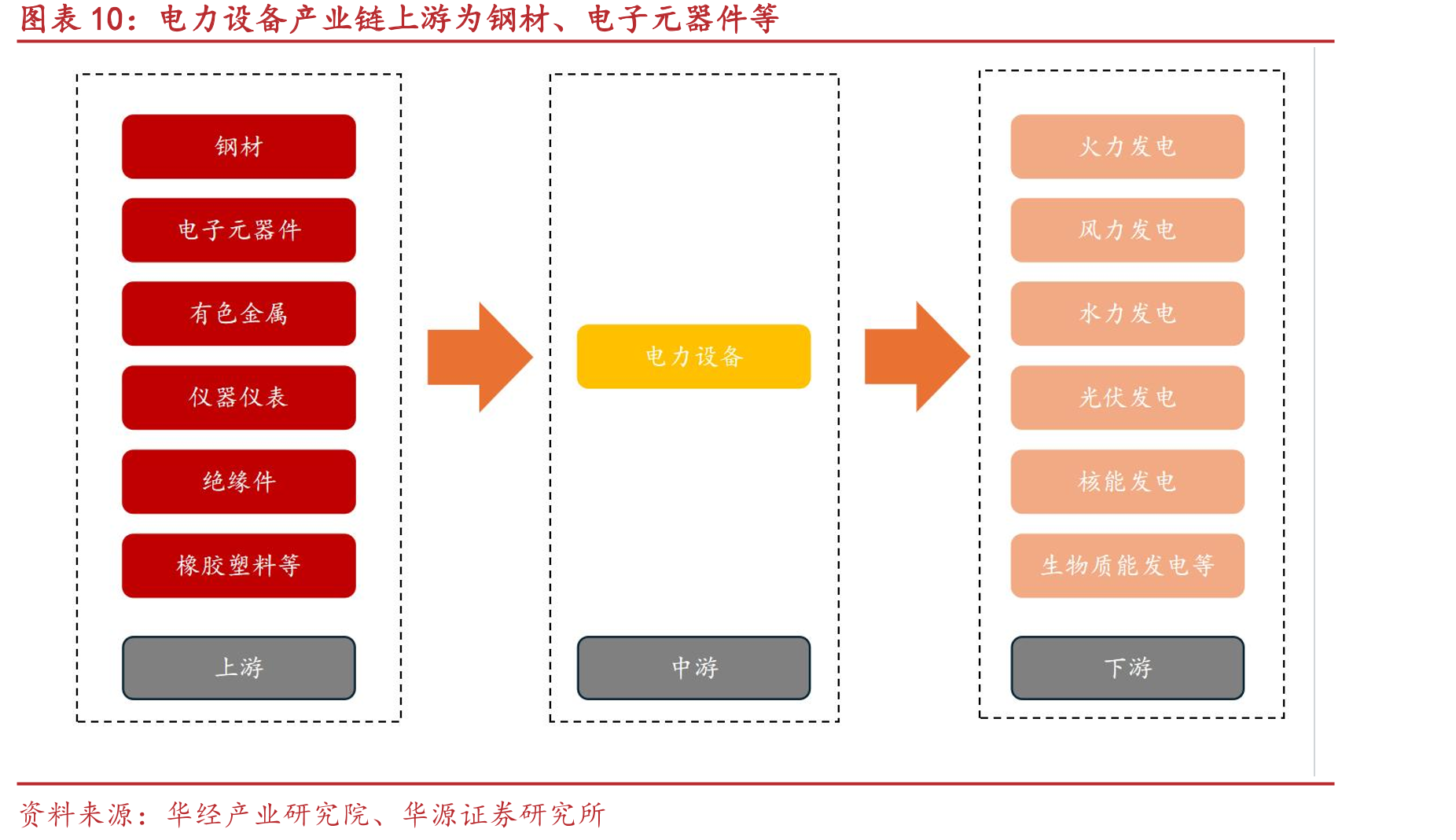 电力设备产业链上游为钢材、电子元器件等