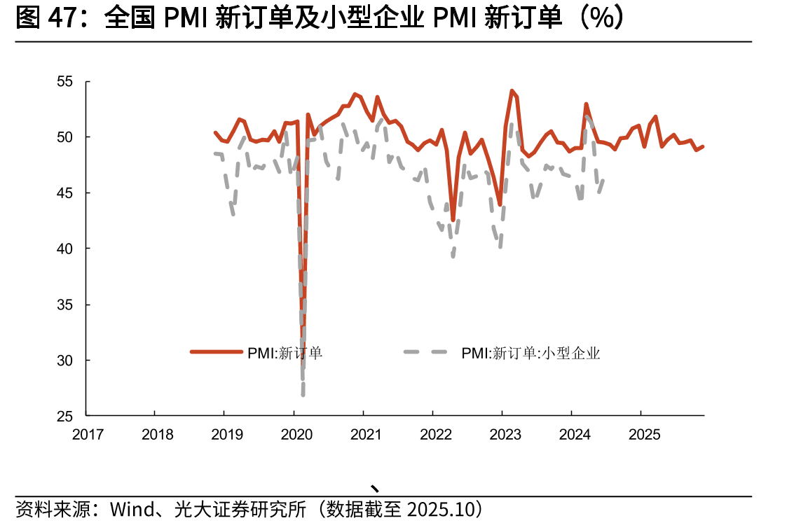 全国PMI新订单及小型企业PMI新订单（%）