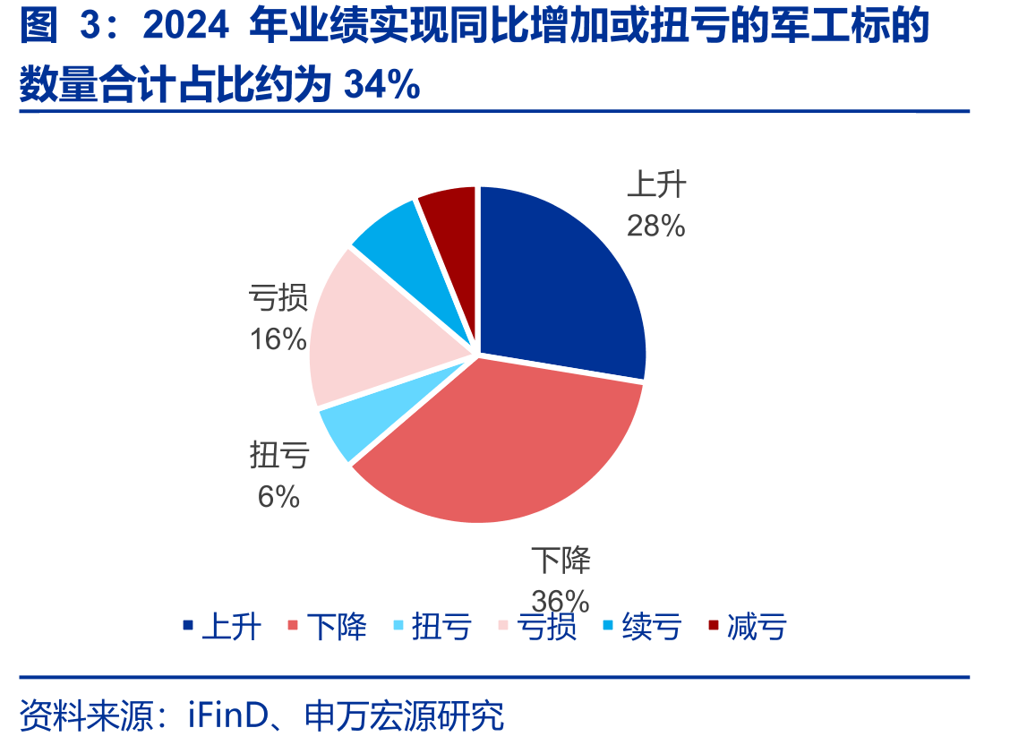2024年业绩实现同比增加或扭亏的军工标的