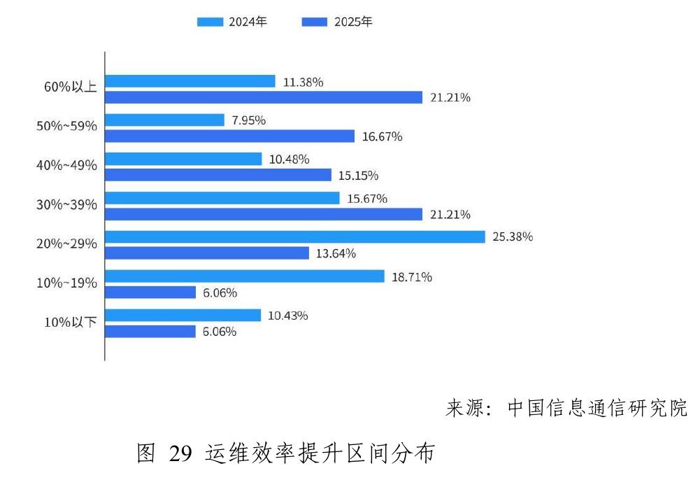 图9企业在软件生产过程中使用的国内大模型分布_第3页
