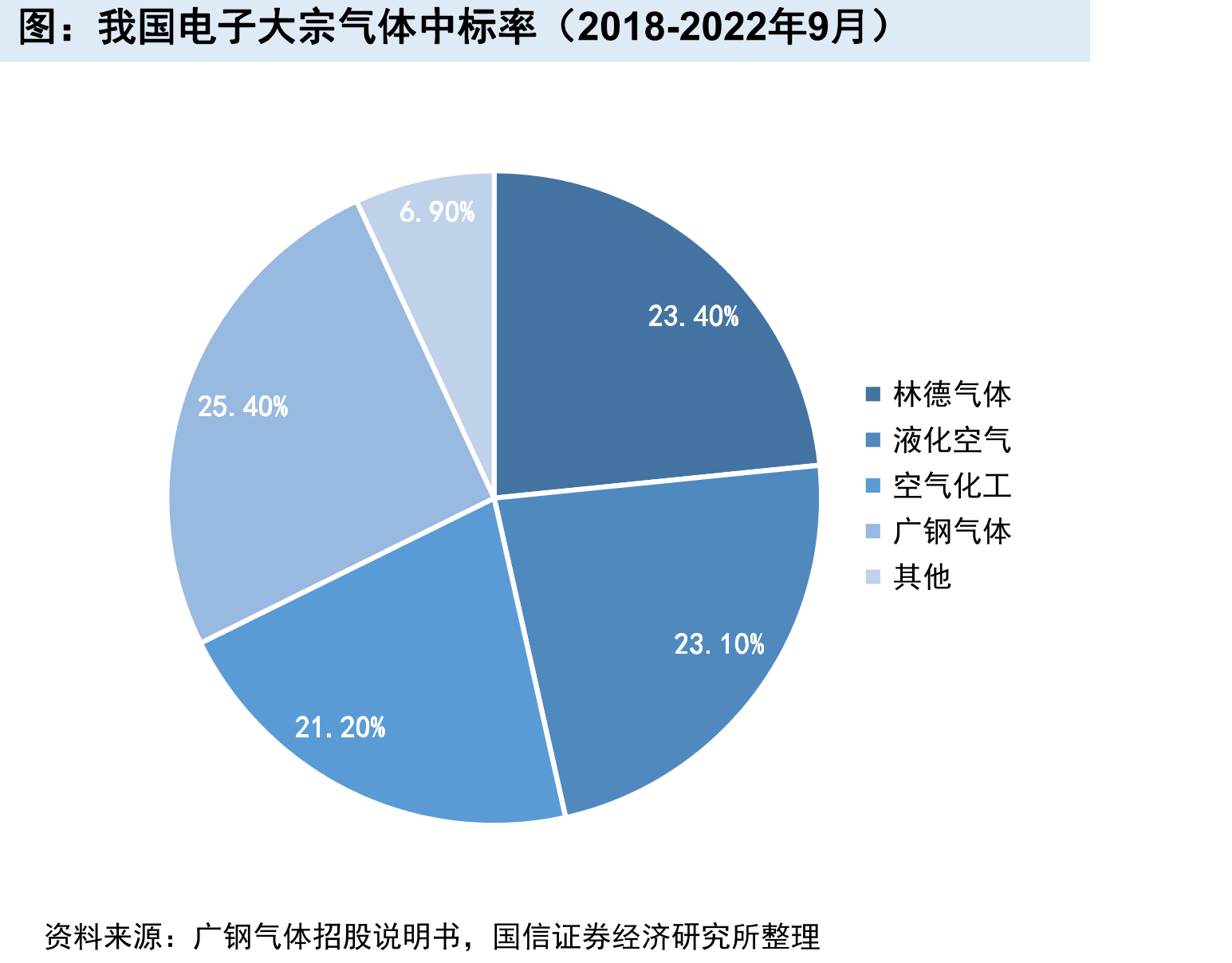 我国电子大宗气体中标率（2018-2022年9月）