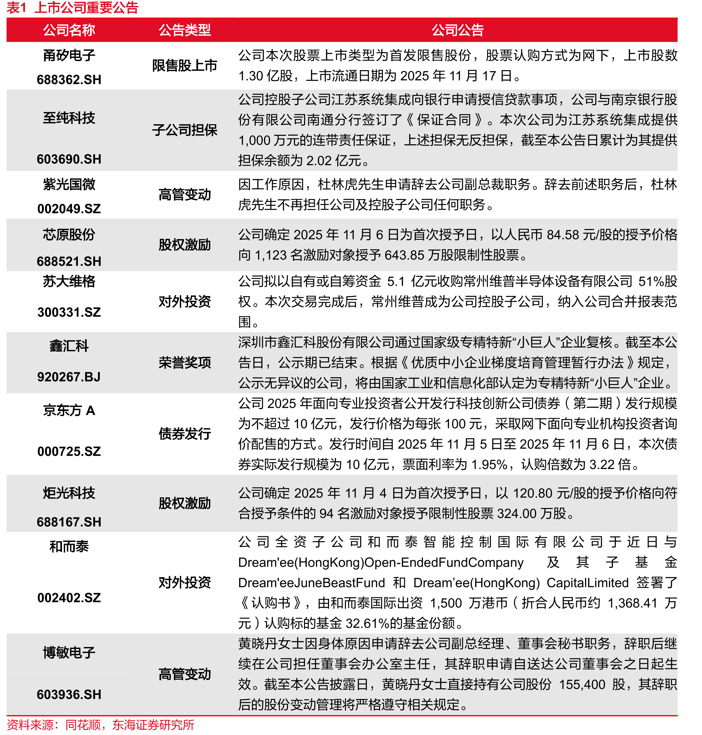 图122021年11月-2025年11月笔记本面板价格(美元)_第2页