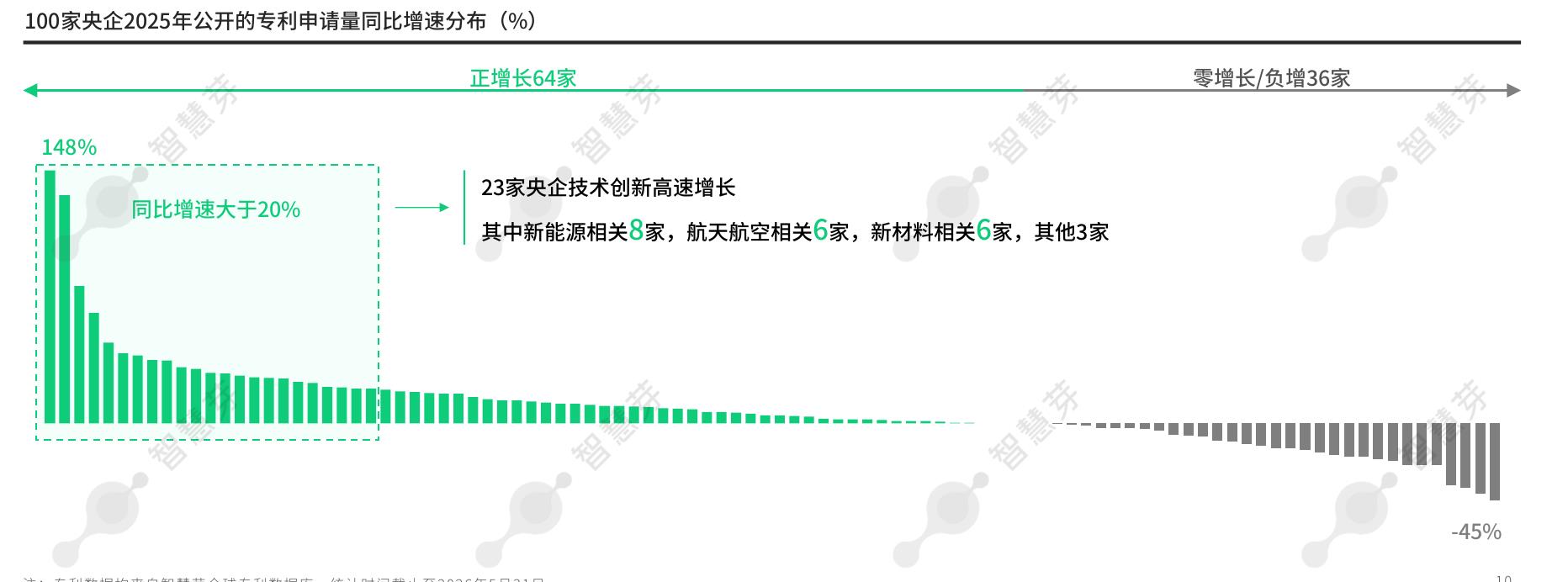 100家央企2025年公开的专利申请量同比增速分布(%)
