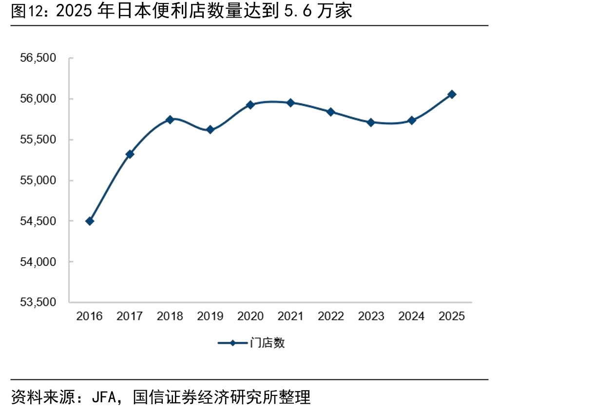 2025年日本便利店数量达到5.6万家