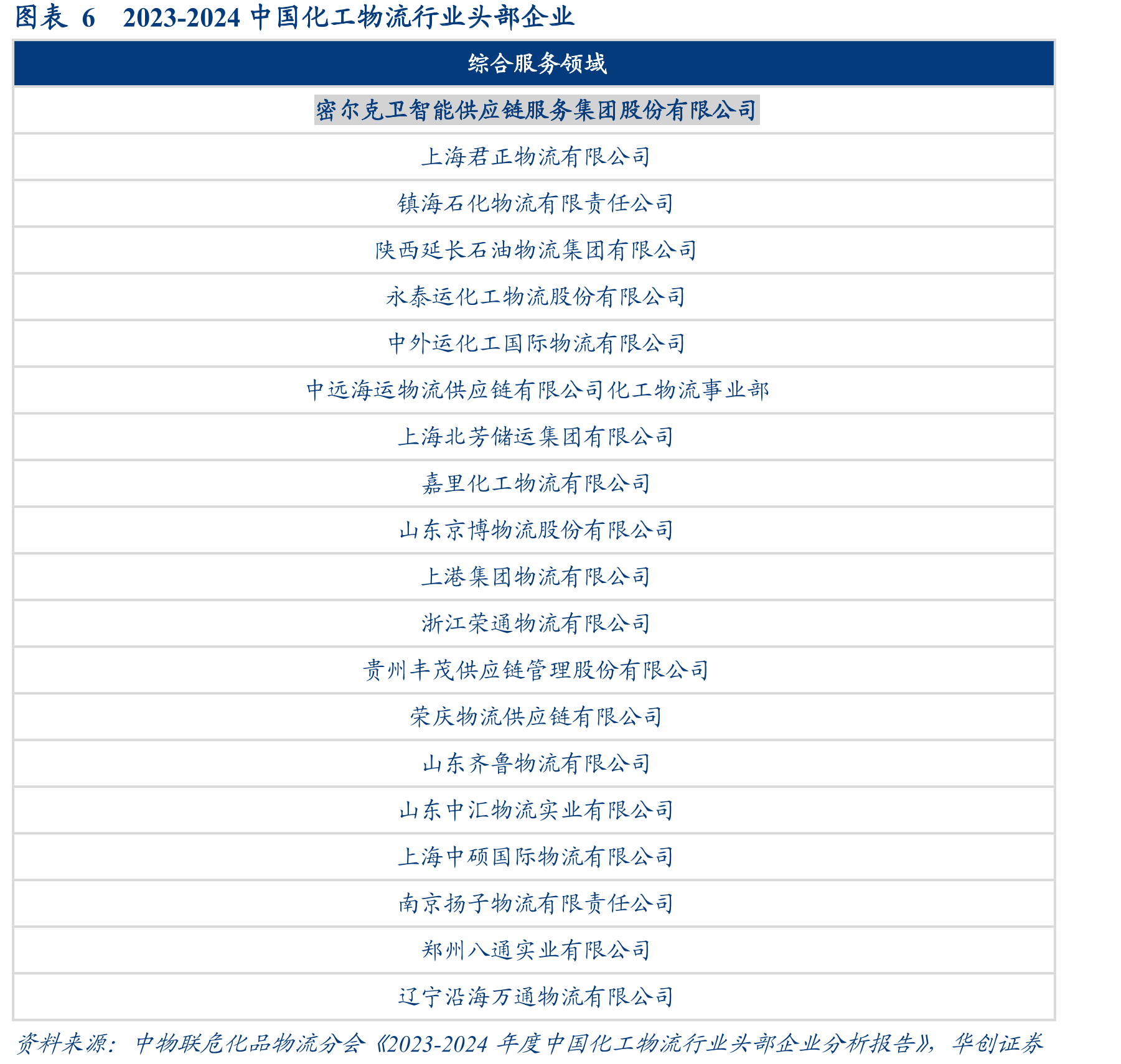 图表62023-2024中国化工物流行业头部企业
