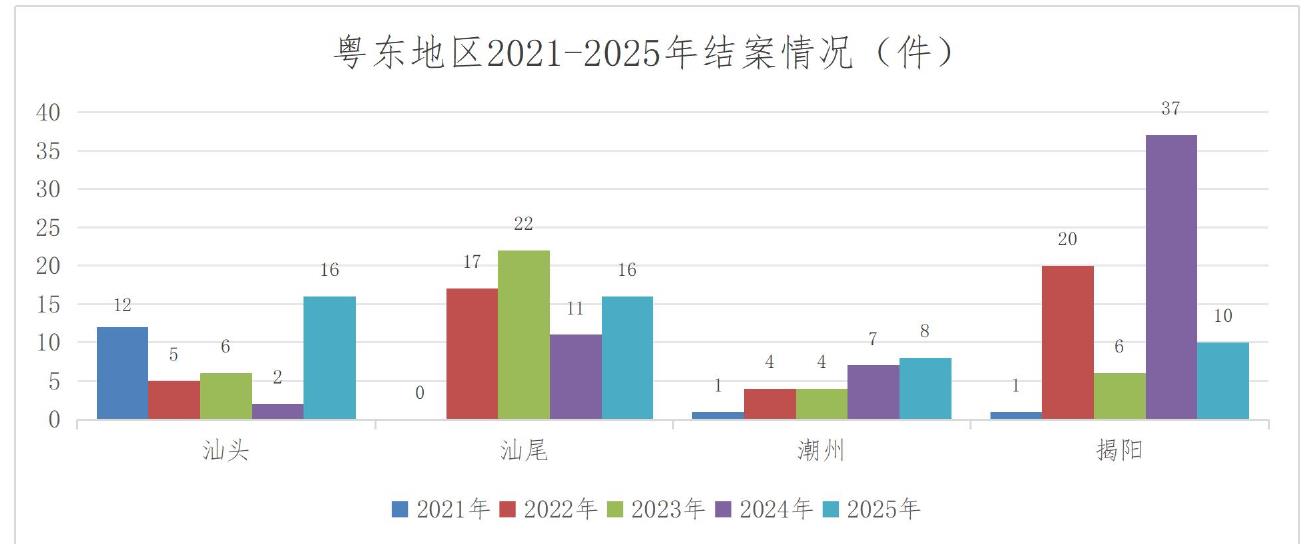 珠三角地区2021-2025年收案情况（件）_第5页