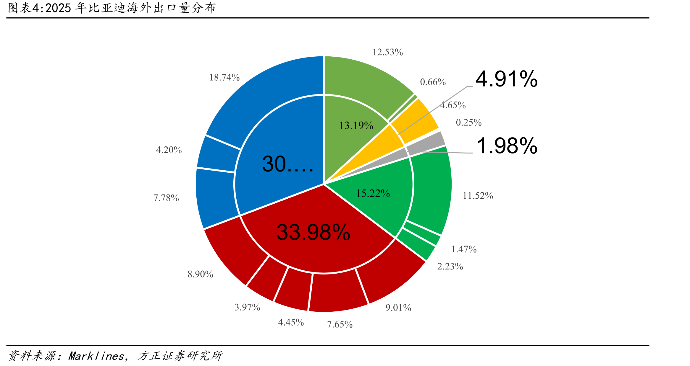 2025年比亚迪海外出口量分布