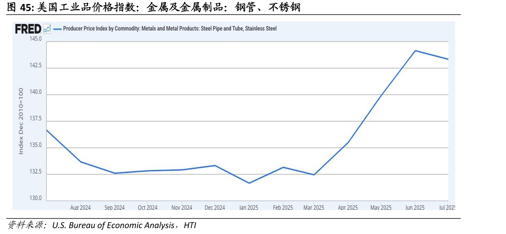 美国工业品价格指数：金属及金属制品：钢管、不锈钢