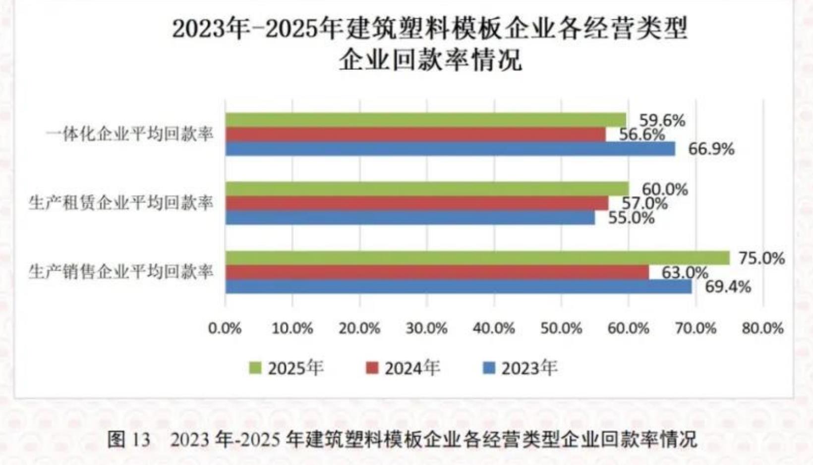 图13 2023年-2025年建筑塑料模板企业各经营类型企业回款率情况