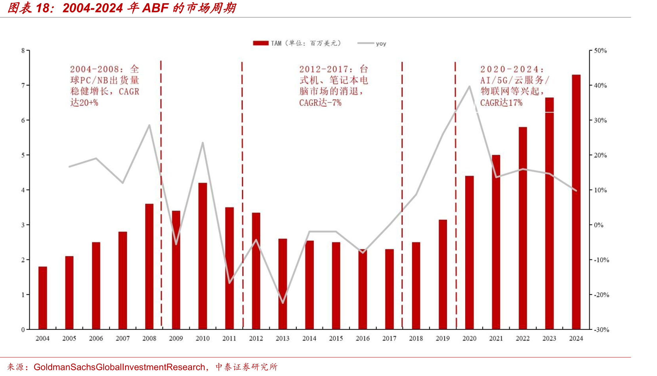 2004-2024年ABF的市场周期