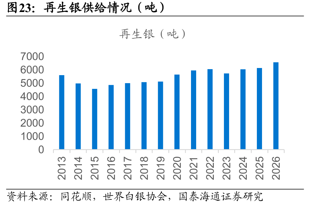 全球再生银供给量走势：2026年达7,400吨创新高