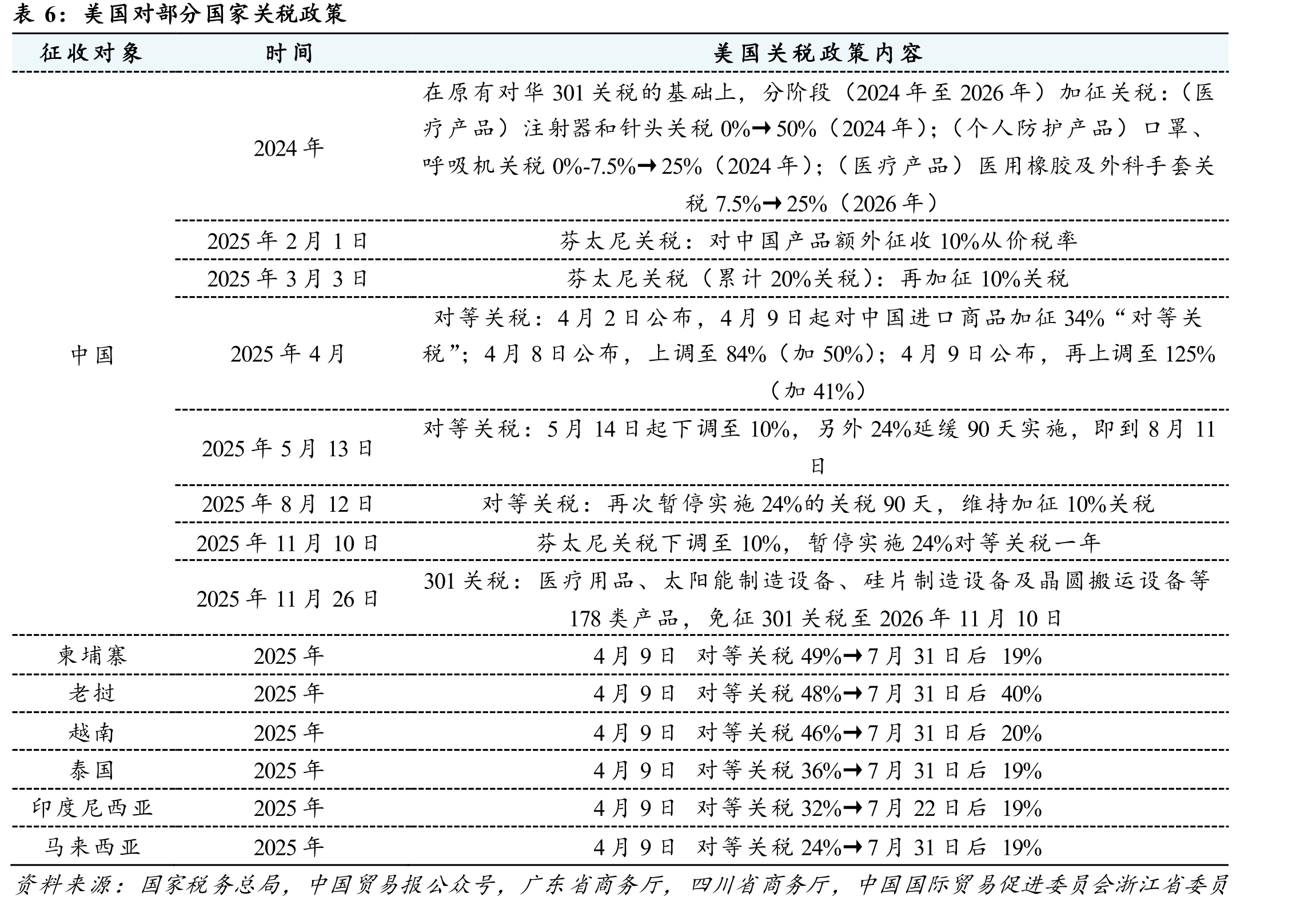 部分国产医疗器械与发达国家同类产品价格差异_第4页