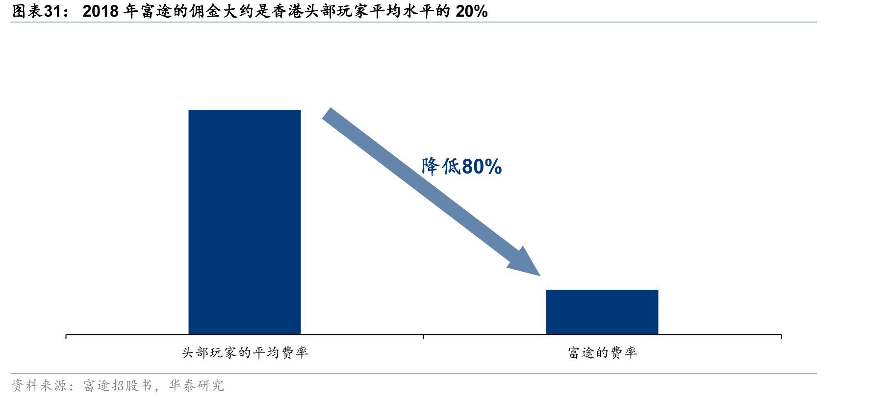 2018年富途的佣金大约是香港头部玩家平均水平的20%