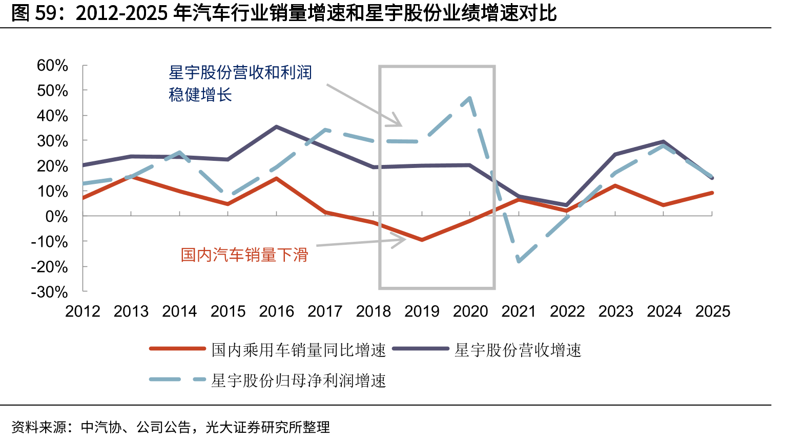 2012-2025年汽车行业销量增速和星宇股份业绩增速对比
