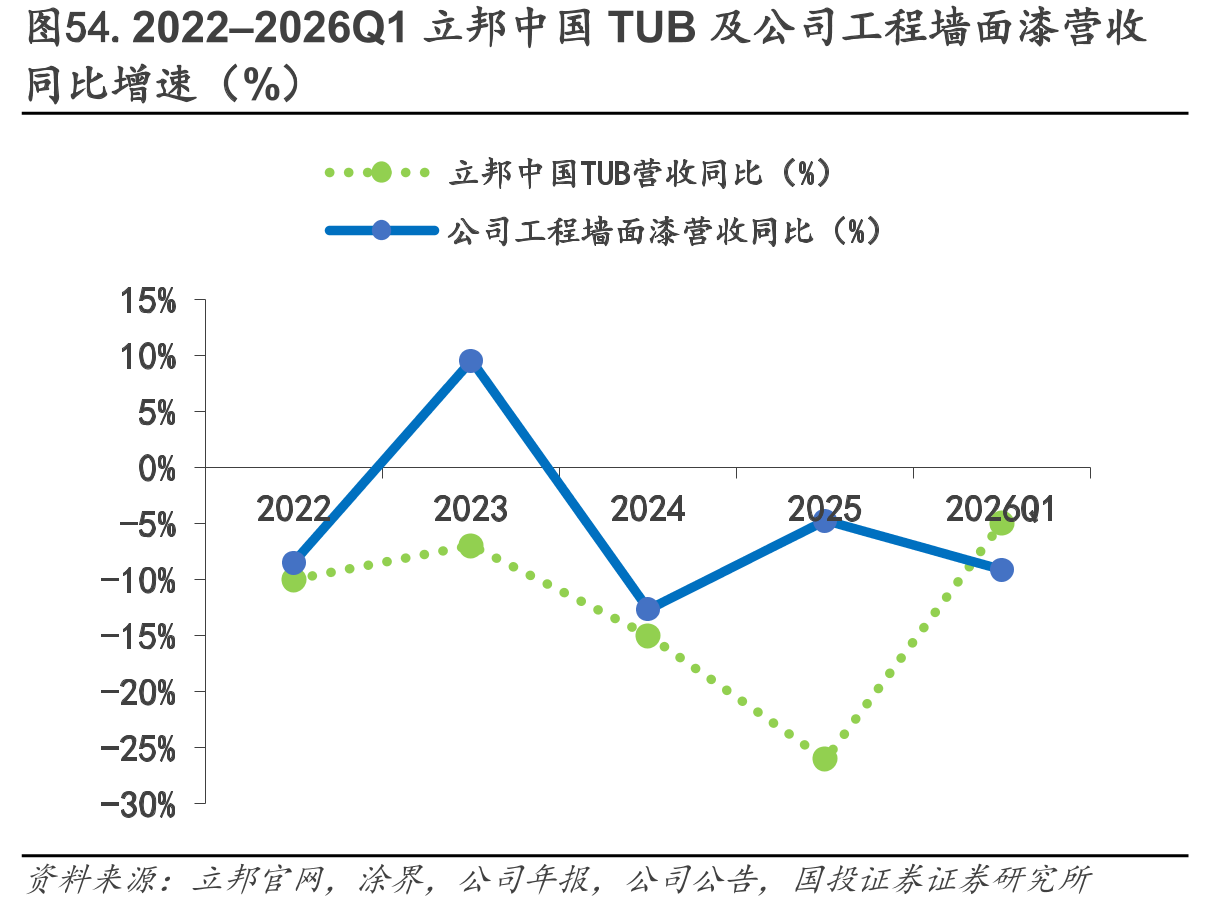 图54.2022–2026Q1立邦中国TUB及公司工程墙面漆营收